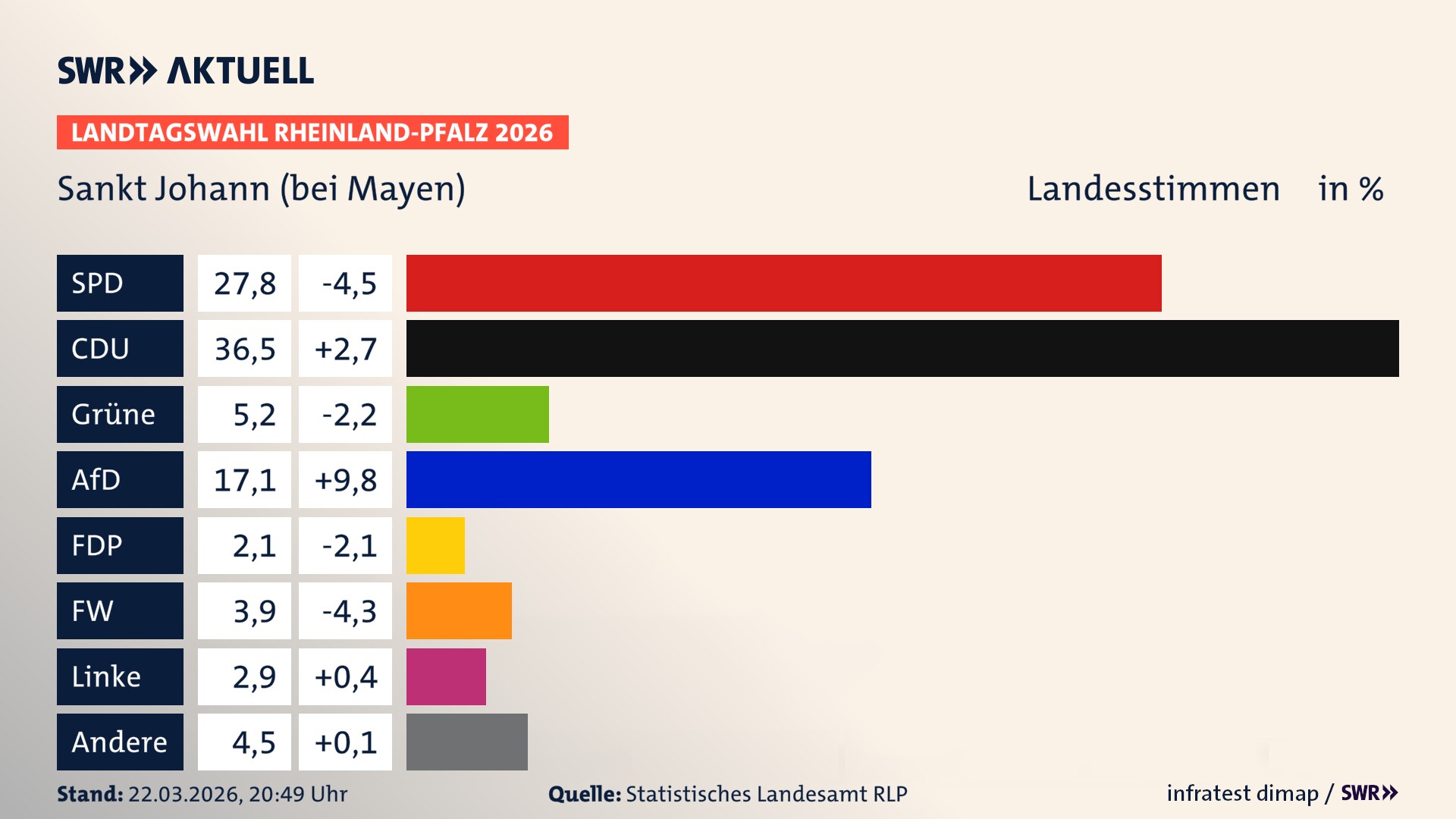 Landtagswahl 2026 Endergebnis Zweitstimme für Sankt Johann. In Sankt Johann erzielt die SPD 27,8 Prozent der gültigen Landesstimmen. Die CDU landet bei 36,5 Prozent. Die Grünen erreichen 5,2 Prozent. Die AfD kommt auf 17,1 Prozent. Die FDP landet bei 2,1 Prozent. Die Freien Wähler erreichen 3,9 Prozent. Die Linke kommt auf 2,9 Prozent.