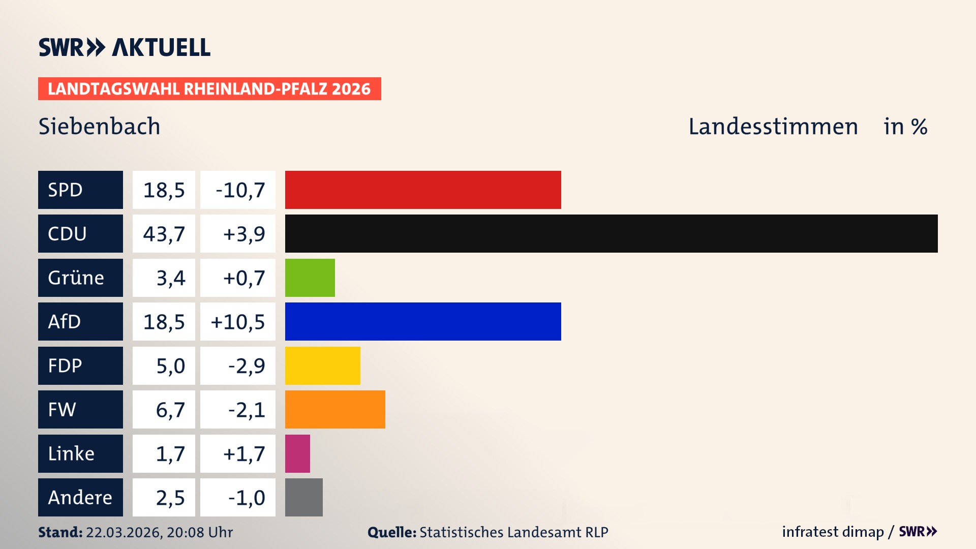 Landtagswahl 2026 Endergebnis Zweitstimme für Siebenbach. In Siebenbach erzielt die SPD 18,5 Prozent der gültigen Landesstimmen. Die CDU landet bei 43,7 Prozent. Die Grünen erreichen 3,4 Prozent. Die AfD kommt auf 18,5 Prozent. Die FDP landet bei 5,0 Prozent. Die Freien Wähler erreichen 6,7 Prozent. Die Linke kommt auf 1,7 Prozent.