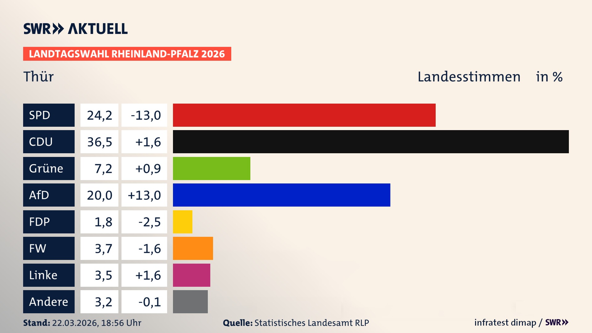 Landtagswahl 2026 Endergebnis Zweitstimme für Thür. In Thür erzielt die SPD 24,2 Prozent der gültigen Landesstimmen. Die CDU landet bei 36,5 Prozent. Die Grünen erreichen 7,2 Prozent. Die AfD kommt auf 20,0 Prozent. Die FDP landet bei 1,8 Prozent. Die Freien Wähler erreichen 3,7 Prozent. Die Linke kommt auf 3,5 Prozent.