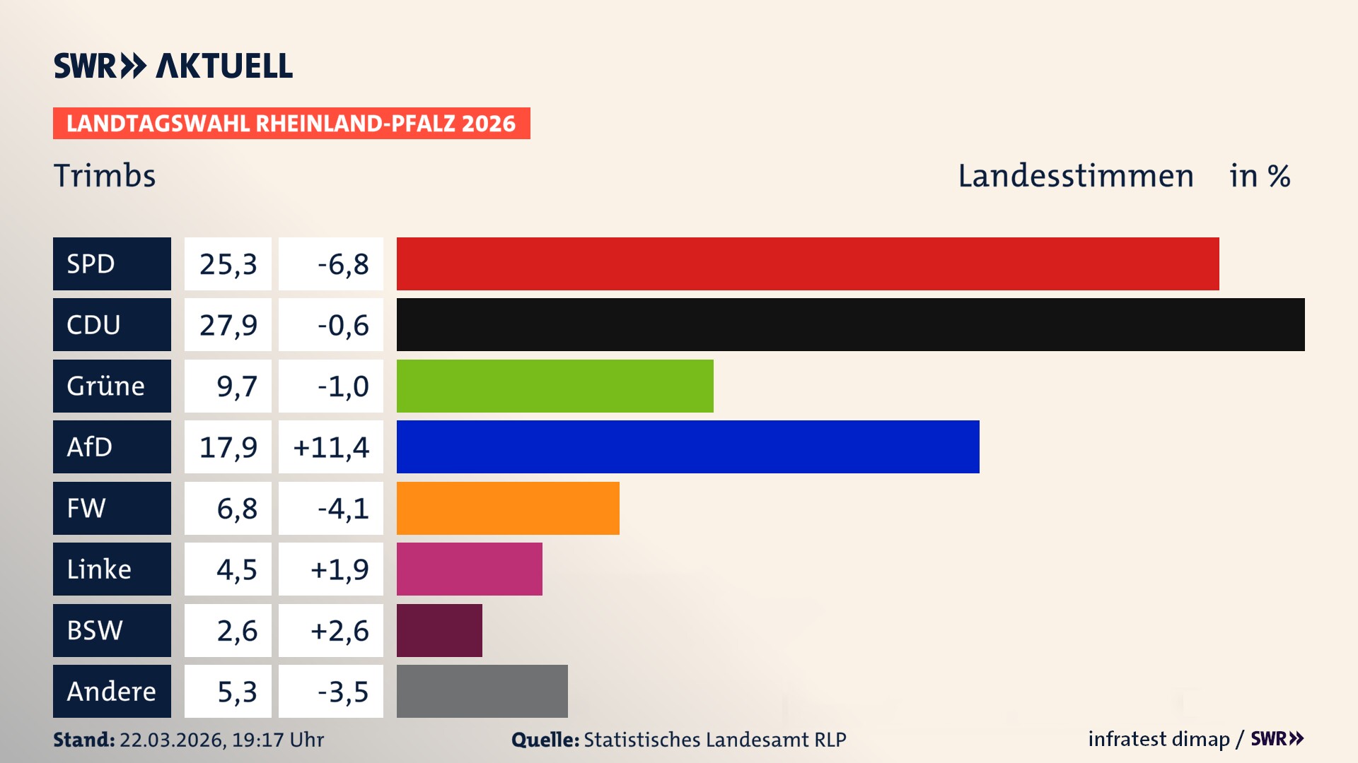 Landtagswahl 2026 Endergebnis Zweitstimme für Trimbs. In Trimbs erzielt die SPD 25,3 Prozent der gültigen Landesstimmen. Die CDU landet bei 27,9 Prozent. Die Grünen erreichen 9,7 Prozent. Die AfD kommt auf 17,9 Prozent. Die Freien Wähler landen bei 6,8 Prozent. Die Linke erreicht 4,5 Prozent. Das 2021 nicht angetretener BSW bekommt 2,6 Prozent.