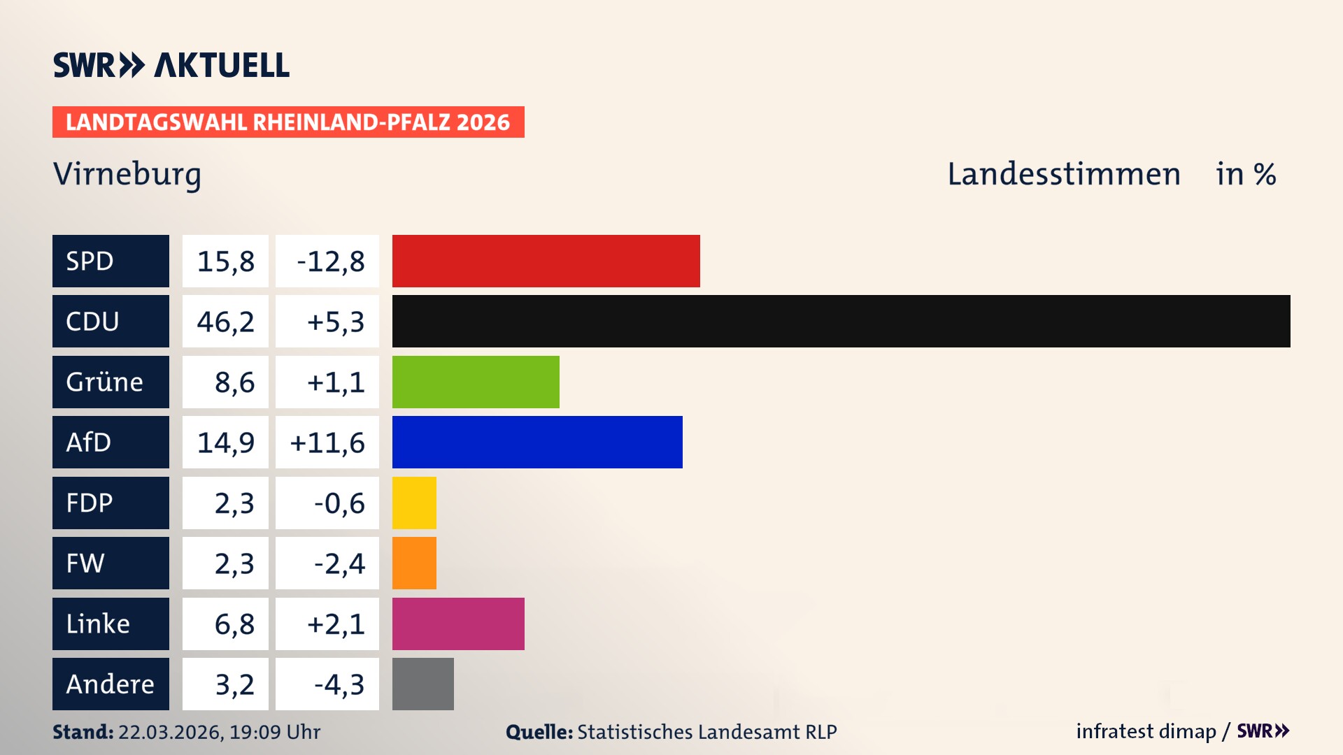 Landtagswahl 2026 Endergebnis Zweitstimme für Virneburg. In Virneburg erzielt die SPD 15,8 Prozent der gültigen Landesstimmen. Die CDU landet bei 46,2 Prozent. Die Grünen erreichen 8,6 Prozent. Die AfD kommt auf 14,9 Prozent. Die FDP landet bei 2,3 Prozent. Die Freien Wähler erreichen 2,3 Prozent. Die Linke kommt auf 6,8 Prozent.