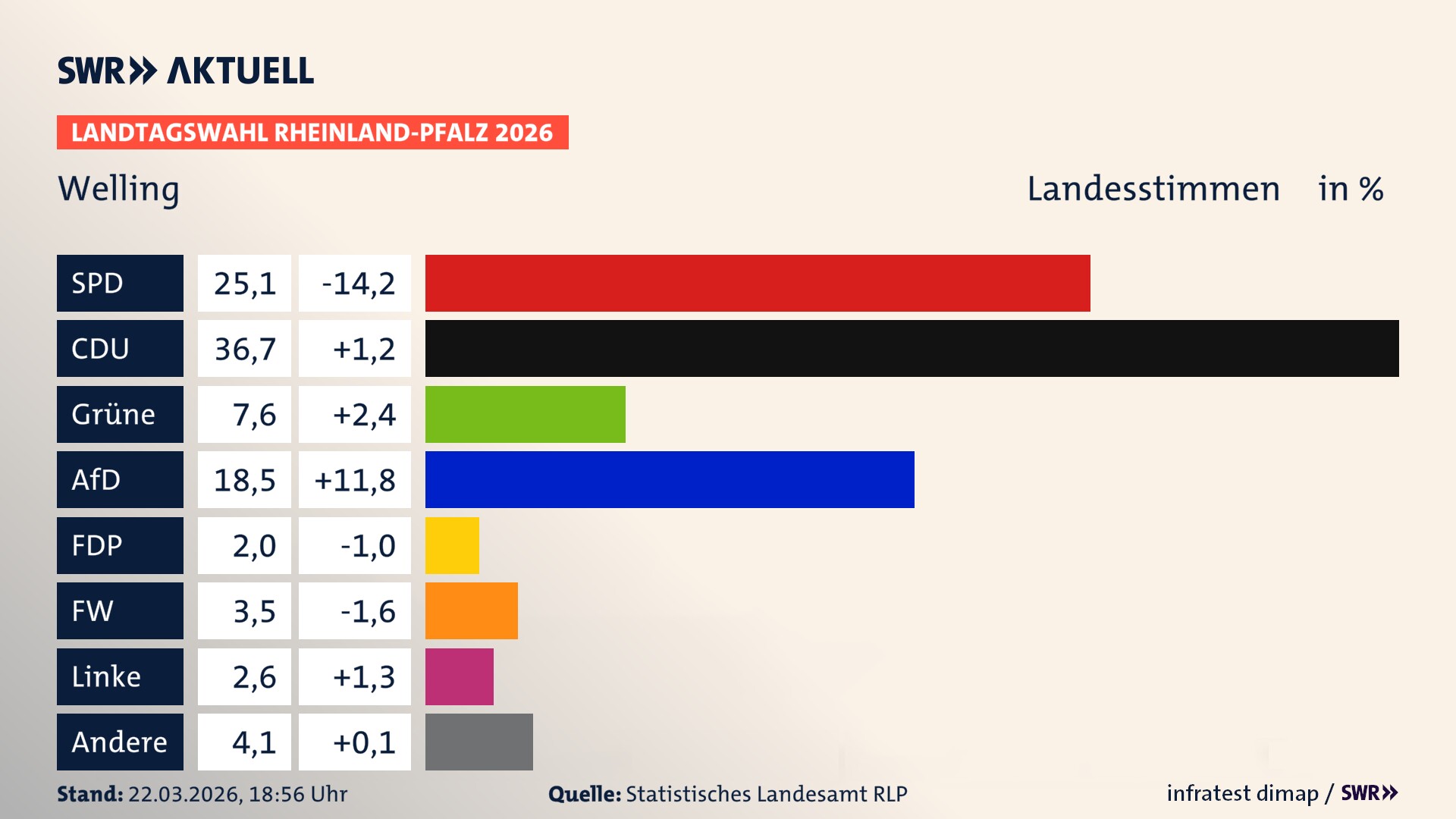 Landtagswahl 2026 Endergebnis Zweitstimme für Welling. In Welling erzielt die SPD 25,1 Prozent der gültigen Landesstimmen. Die CDU landet bei 36,7 Prozent. Die Grünen erreichen 7,6 Prozent. Die AfD kommt auf 18,5 Prozent. Die FDP landet bei 2,0 Prozent. Die Freien Wähler erreichen 3,5 Prozent. Die Linke kommt auf 2,6 Prozent.