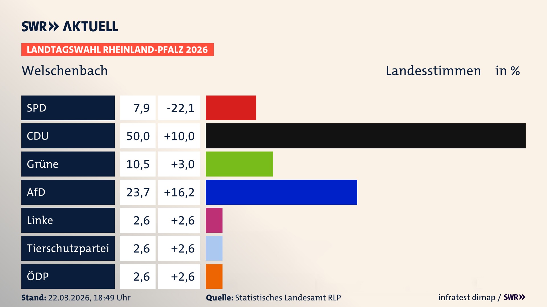 Landtagswahl 2026 Endergebnis Zweitstimme für Welschenbach. In Welschenbach erzielt die SPD 7,9 Prozent der gültigen Landesstimmen. Die CDU landet bei 50,0 Prozent. Die Grünen erreichen 10,5 Prozent. Die AfD kommt auf 23,7 Prozent. Die Linke landet bei 2,6 Prozent. Die 2021 nicht angetretene Tierschutzpartei bekommt 2,6 Prozent. Die ÖDP kommt auf 2,6 Prozent.