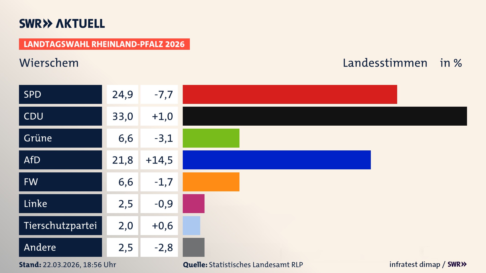 Landtagswahl 2026 Endergebnis Zweitstimme für Wierschem. In Wierschem erzielt die SPD 24,9 Prozent der gültigen Landesstimmen. Die CDU landet bei 33,0 Prozent. Die Grünen erreichen 6,6 Prozent. Die AfD kommt auf 21,8 Prozent. Die Freien Wähler landen bei 6,6 Prozent. Die Linke erreicht 2,5 Prozent. Die Partei Volt kommt auf 2,0 Prozent.