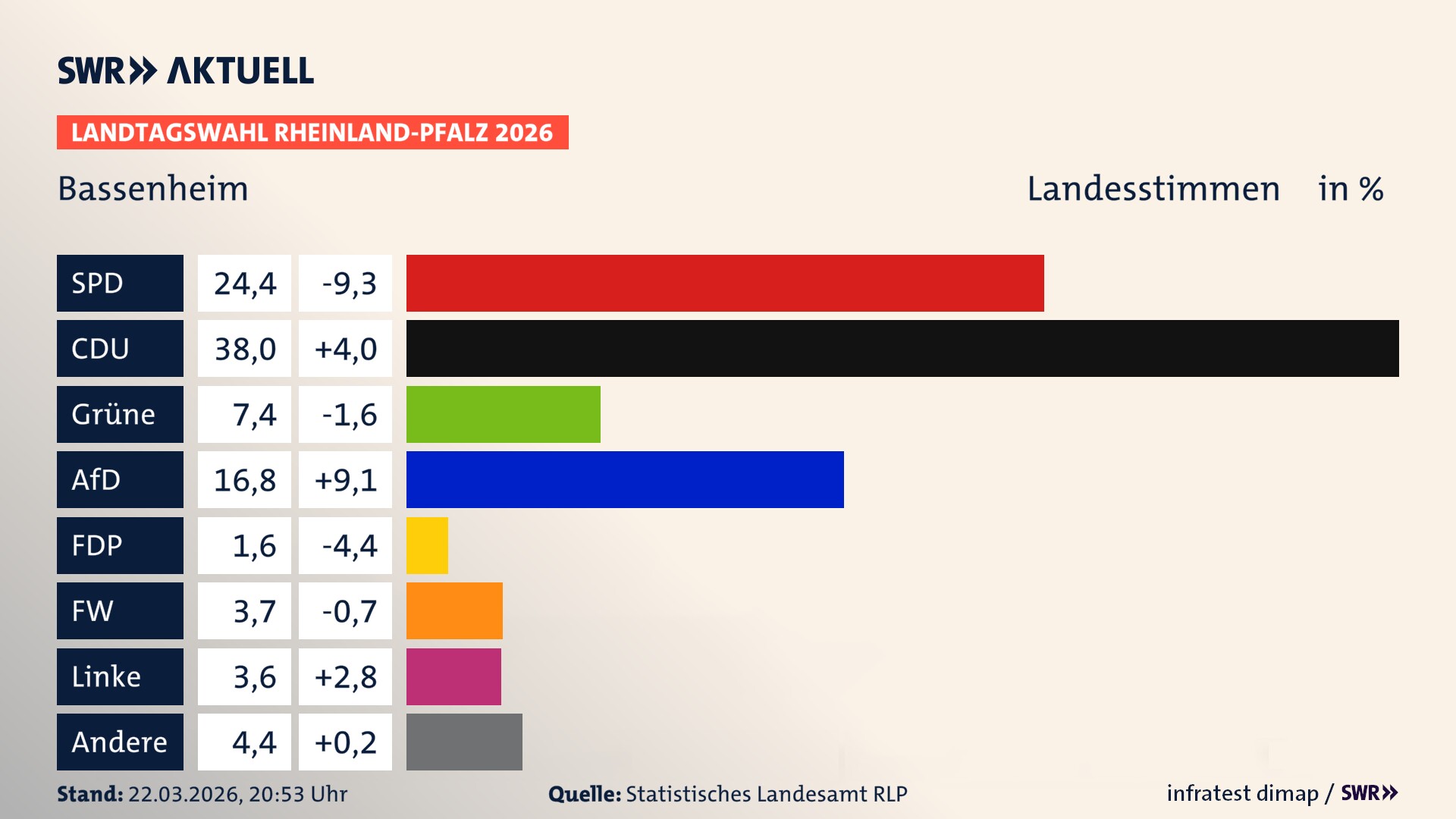 Landtagswahl 2026 Endergebnis Zweitstimme für Bassenheim. In Bassenheim erzielt die SPD 24,4 Prozent der gültigen Landesstimmen. Die CDU landet bei 38,0 Prozent. Die Grünen erreichen 7,4 Prozent. Die AfD kommt auf 16,8 Prozent. Die FDP landet bei 1,6 Prozent. Die Freien Wähler erreichen 3,7 Prozent. Die Linke kommt auf 3,6 Prozent.
