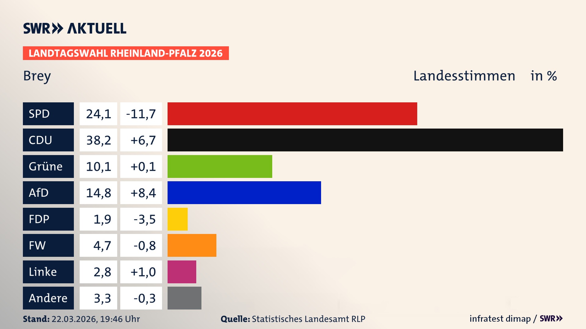 Landtagswahl 2026 Endergebnis Zweitstimme für Brey. In Brey erzielt die SPD 24,1 Prozent der gültigen Landesstimmen. Die CDU landet bei 38,2 Prozent. Die Grünen erreichen 10,1 Prozent. Die AfD kommt auf 14,8 Prozent. Die FDP landet bei 1,9 Prozent. Die Freien Wähler erreichen 4,7 Prozent. Die Linke kommt auf 2,8 Prozent.