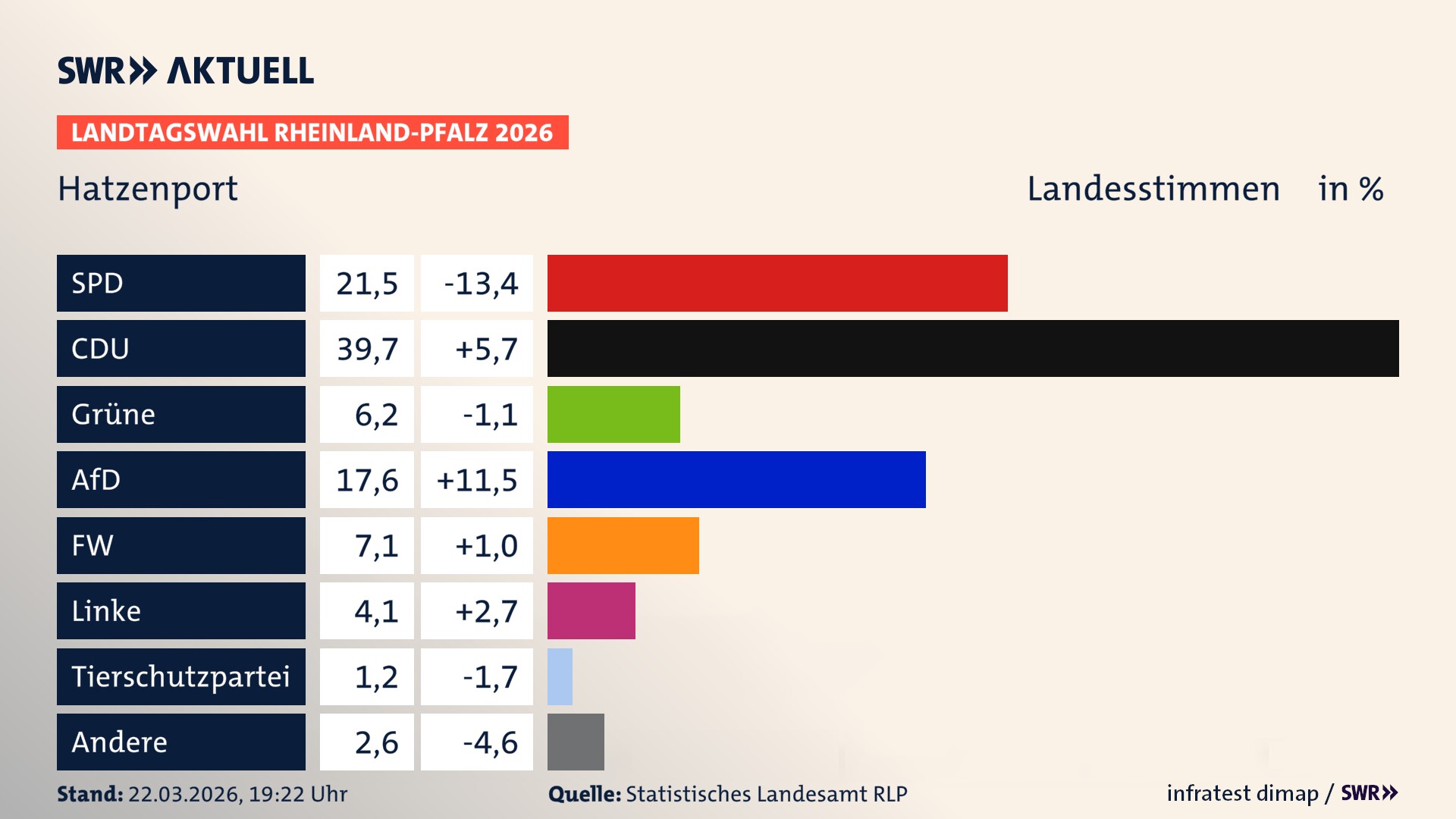 Landtagswahl 2026 Endergebnis Zweitstimme für Hatzenport. In Hatzenport erzielt die SPD 21,5 Prozent der gültigen Landesstimmen. Die CDU landet bei 39,7 Prozent. Die Grünen erreichen 6,2 Prozent. Die AfD kommt auf 17,6 Prozent. Die Freien Wähler landen bei 7,1 Prozent. Die Linke erreicht 4,1 Prozent. Das 2021 nicht angetretener BSW bekommt 1,2 Prozent.