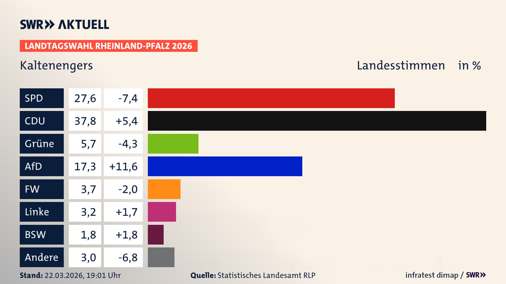 Landtagswahl 2026 Endergebnis Zweitstimme für Kaltenengers. In Kaltenengers erzielt die SPD 27,6 Prozent der gültigen Landesstimmen. Die CDU landet bei 37,8 Prozent. Die Grünen erreichen 5,7 Prozent. Die AfD kommt auf 17,3 Prozent. Die Freien Wähler landen bei 3,7 Prozent. Die Linke erreicht 3,2 Prozent. Das 2021 nicht angetretener BSW bekommt 1,8 Prozent.