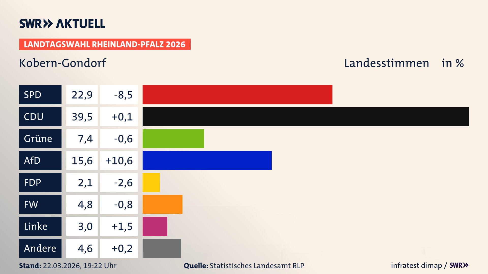 Landtagswahl 2026 Endergebnis Zweitstimme für Kobern-Gondorf. In Kobern-Gondorf erzielt die SPD 22,9 Prozent der gültigen Landesstimmen. Die CDU landet bei 39,5 Prozent. Die Grünen erreichen 7,4 Prozent. Die AfD kommt auf 15,6 Prozent. Die FDP landet bei 2,1 Prozent. Die Freien Wähler erreichen 4,8 Prozent. Die Linke kommt auf 3,0 Prozent.