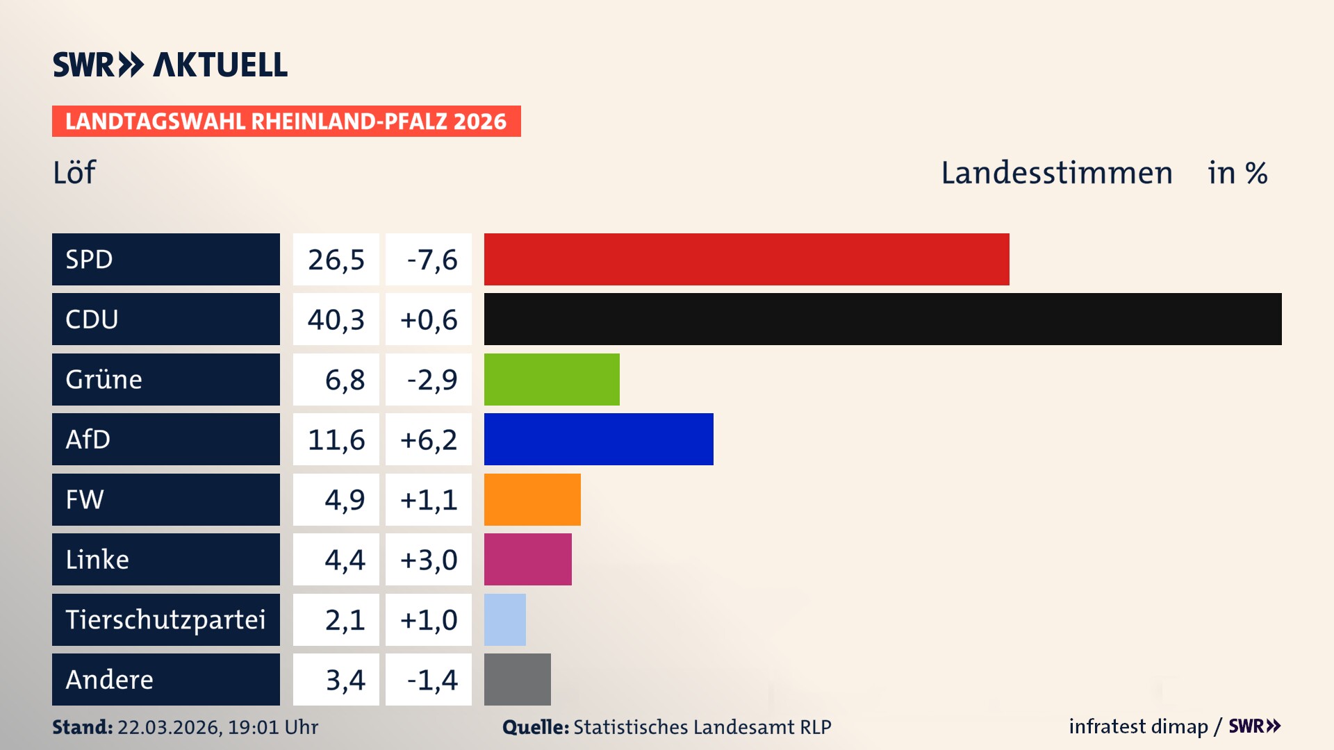 Landtagswahl 2026 Endergebnis Zweitstimme für Löf. In Löf erzielt die SPD 26,5 Prozent der gültigen Landesstimmen. Die CDU landet bei 40,3 Prozent. Die Grünen erreichen 6,8 Prozent. Die AfD kommt auf 11,6 Prozent. Die Freien Wähler landen bei 4,9 Prozent. Die Linke erreicht 4,4 Prozent. Die 2021 nicht angetretene Tierschutzpartei bekommt 2,1 Prozent.