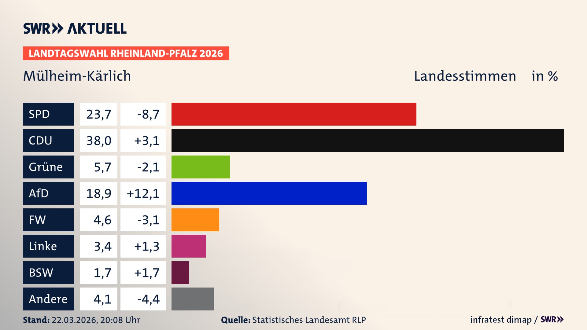 Landtagswahl 2026 Endergebnis Zweitstimme für Mülheim-Kärlich, Stadt. In Mülheim-Kärlich, Stadt erzielt die SPD 23,7 Prozent der gültigen Landesstimmen. Die CDU landet bei 38,0 Prozent. Die Grünen erreichen 5,7 Prozent. Die AfD kommt auf 18,9 Prozent. Die Freien Wähler landen bei 4,6 Prozent. Die Linke erreicht 3,4 Prozent. Das 2021 nicht angetretener BSW bekommt 1,7 Prozent.