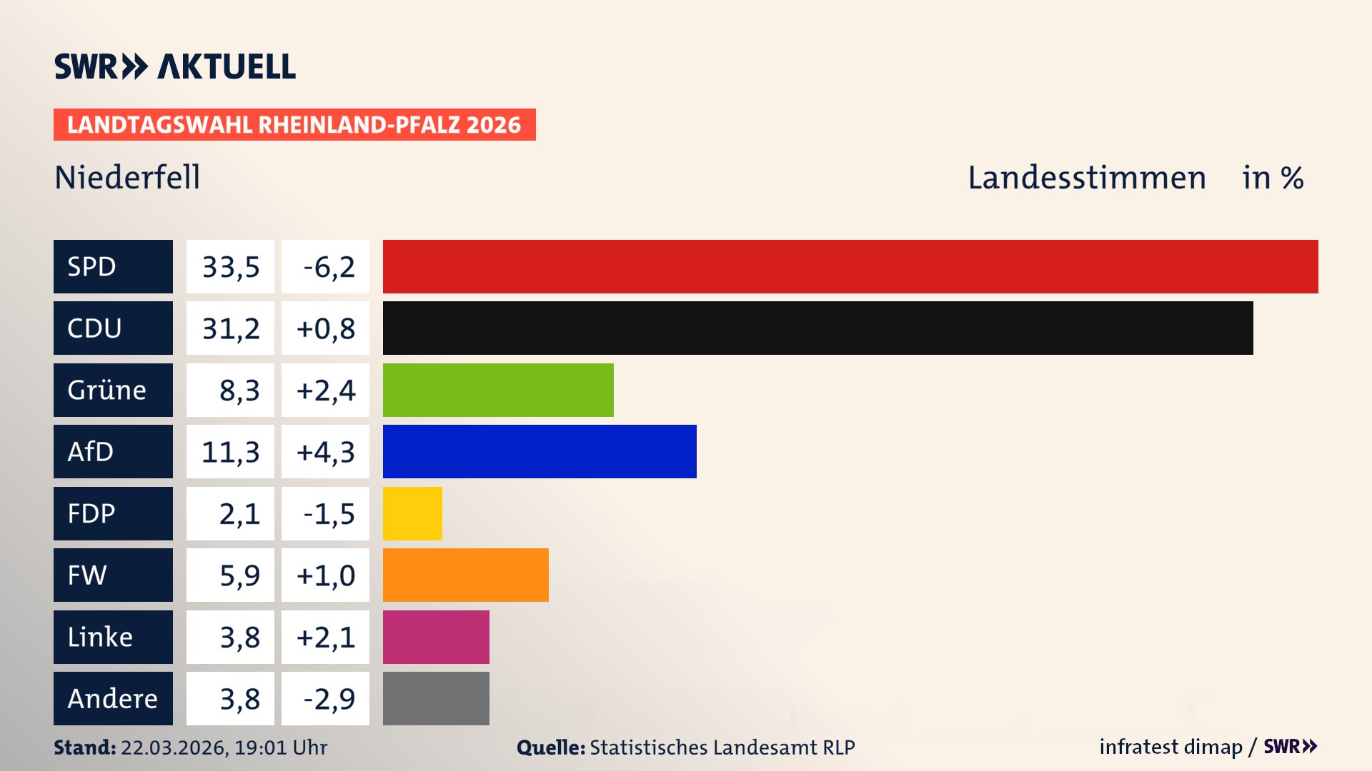 Landtagswahl 2026 Endergebnis Zweitstimme für Niederfell. In Niederfell erzielt die SPD 33,5 Prozent der gültigen Landesstimmen. Die CDU landet bei 31,2 Prozent. Die Grünen erreichen 8,3 Prozent. Die AfD kommt auf 11,3 Prozent. Die FDP landet bei 2,1 Prozent. Die Freien Wähler erreichen 5,9 Prozent. Die Linke kommt auf 3,8 Prozent.