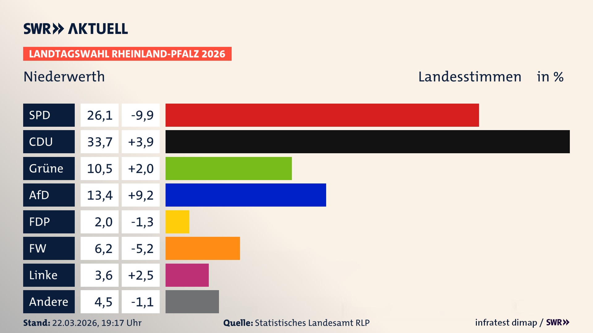 Landtagswahl 2026 Endergebnis Zweitstimme für Niederwerth. In Niederwerth erzielt die SPD 26,1 Prozent der gültigen Landesstimmen. Die CDU landet bei 33,7 Prozent. Die Grünen erreichen 10,5 Prozent. Die AfD kommt auf 13,4 Prozent. Die FDP landet bei 2,0 Prozent. Die Freien Wähler erreichen 6,2 Prozent. Die Linke kommt auf 3,6 Prozent.
