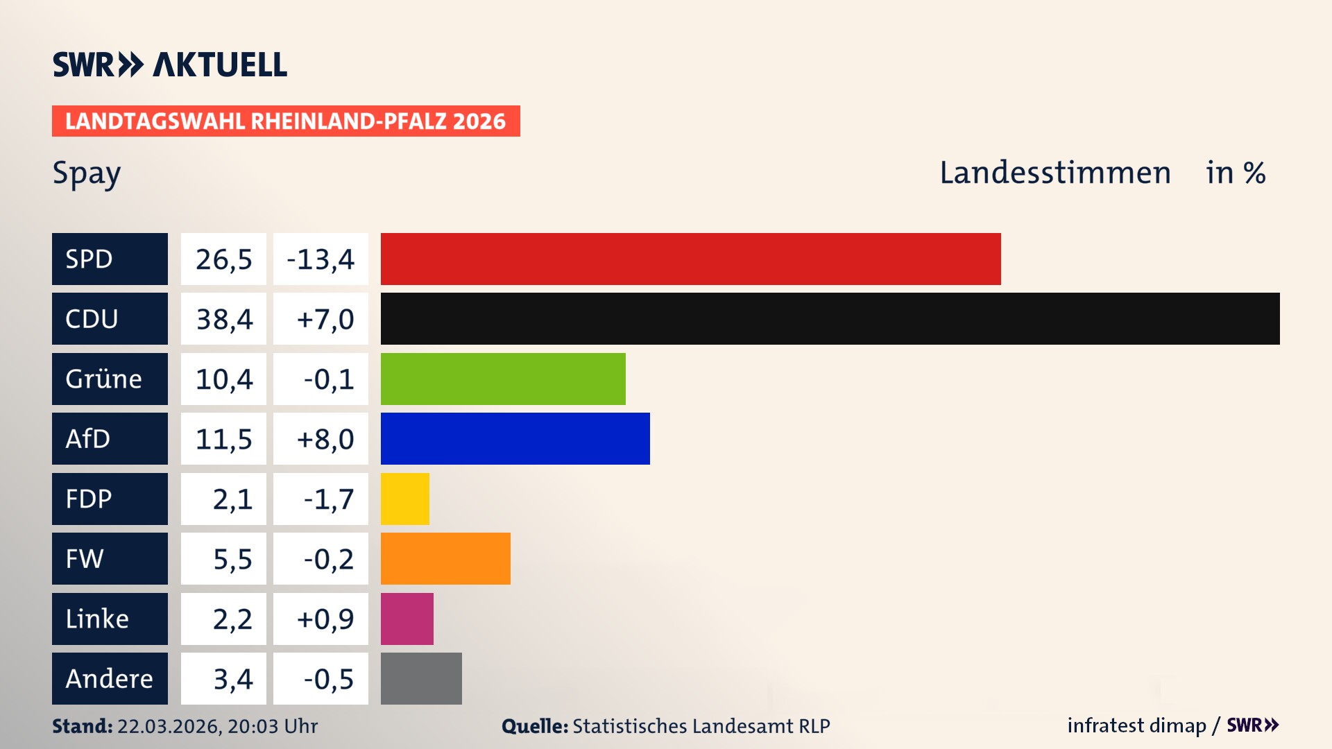 Landtagswahl 2026 Endergebnis Zweitstimme für Spay. In Spay erzielt die SPD 26,5 Prozent der gültigen Landesstimmen. Die CDU landet bei 38,4 Prozent. Die Grünen erreichen 10,4 Prozent. Die AfD kommt auf 11,5 Prozent. Die FDP landet bei 2,1 Prozent. Die Freien Wähler erreichen 5,5 Prozent. Die Linke kommt auf 2,2 Prozent.