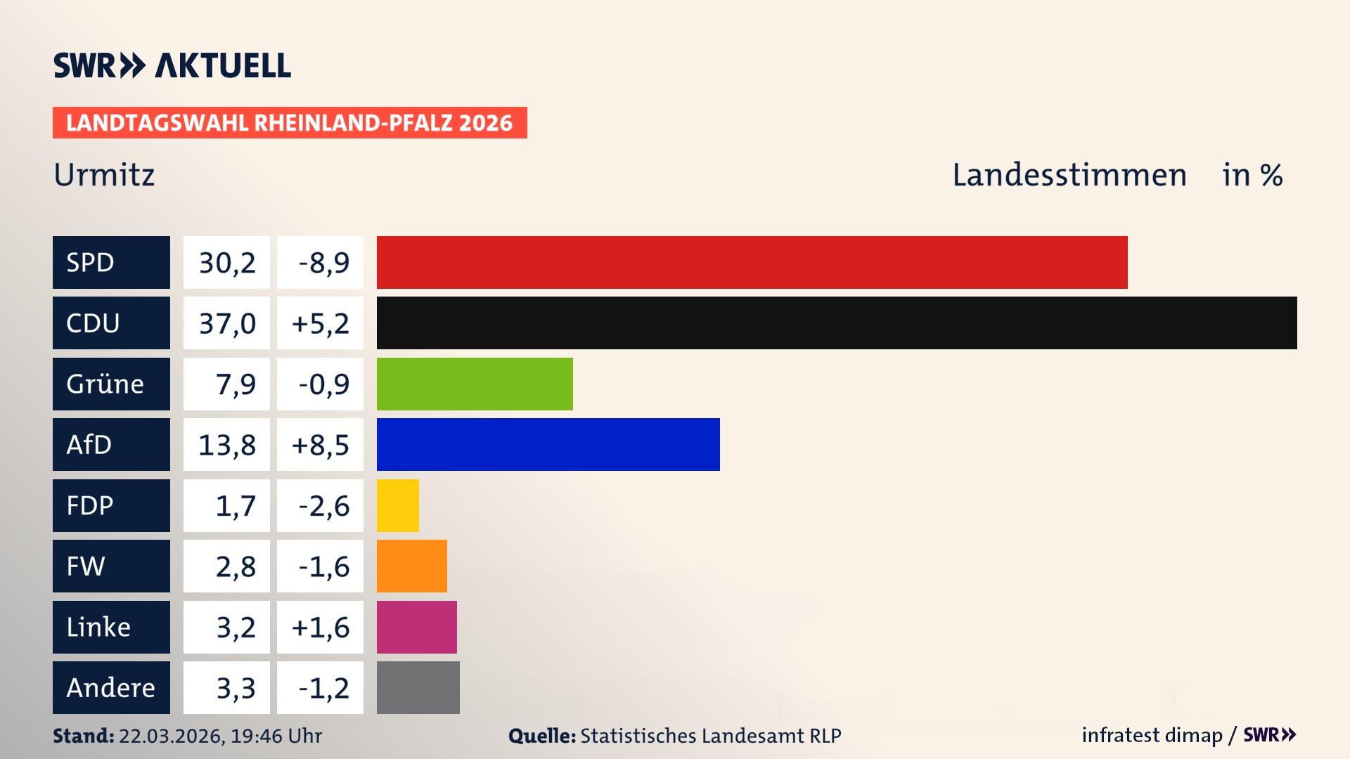 Landtagswahl 2026 Endergebnis Zweitstimme für Urmitz. In Urmitz erzielt die SPD 30,2 Prozent der gültigen Landesstimmen. Die CDU landet bei 37,0 Prozent. Die Grünen erreichen 7,9 Prozent. Die AfD kommt auf 13,8 Prozent. Die FDP landet bei 1,7 Prozent. Die Freien Wähler erreichen 2,8 Prozent. Die Linke kommt auf 3,2 Prozent.