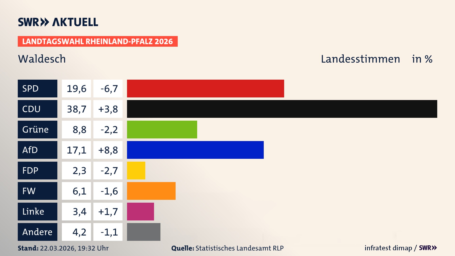 Landtagswahl 2026 Endergebnis Zweitstimme für Waldesch. In Waldesch erzielt die SPD 19,6 Prozent der gültigen Landesstimmen. Die CDU landet bei 38,7 Prozent. Die Grünen erreichen 8,8 Prozent. Die AfD kommt auf 17,1 Prozent. Die FDP landet bei 2,3 Prozent. Die Freien Wähler erreichen 6,1 Prozent. Die Linke kommt auf 3,4 Prozent.