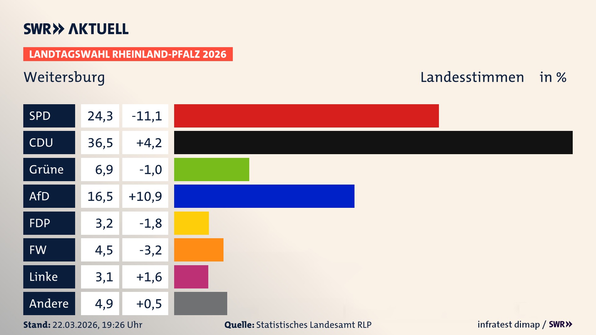 Landtagswahl 2026 Endergebnis Zweitstimme für Weitersburg. In Weitersburg erzielt die SPD 24,3 Prozent der gültigen Landesstimmen. Die CDU landet bei 36,5 Prozent. Die Grünen erreichen 6,9 Prozent. Die AfD kommt auf 16,5 Prozent. Die FDP landet bei 3,2 Prozent. Die Freien Wähler erreichen 4,5 Prozent. Die Linke kommt auf 3,1 Prozent.