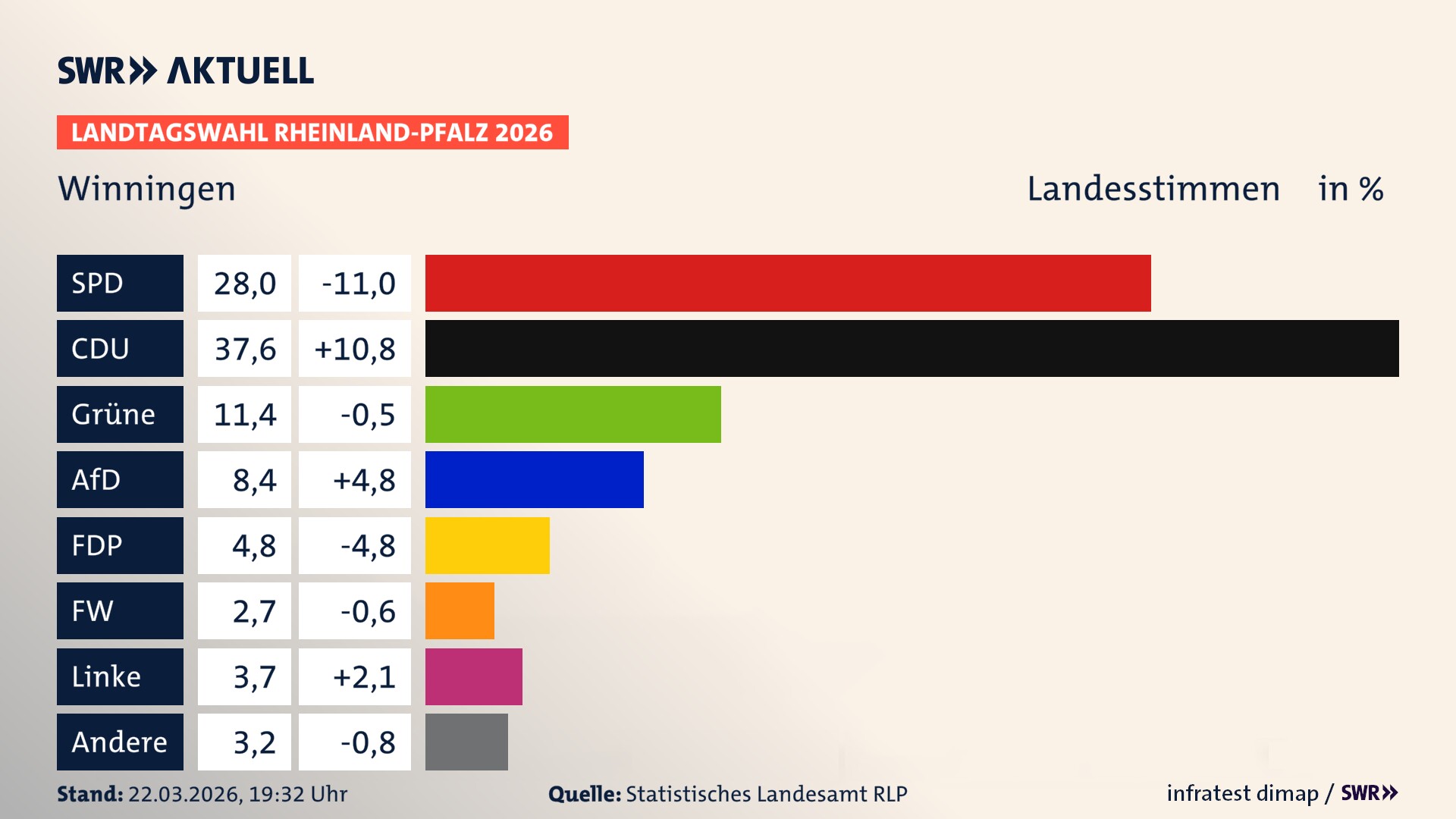 Landtagswahl 2026 Endergebnis Zweitstimme für Winningen. In Winningen erzielt die SPD 28,0 Prozent der gültigen Landesstimmen. Die CDU landet bei 37,6 Prozent. Die Grünen erreichen 11,4 Prozent. Die AfD kommt auf 8,4 Prozent. Die FDP landet bei 4,8 Prozent. Die Freien Wähler erreichen 2,7 Prozent. Die Linke kommt auf 3,7 Prozent.