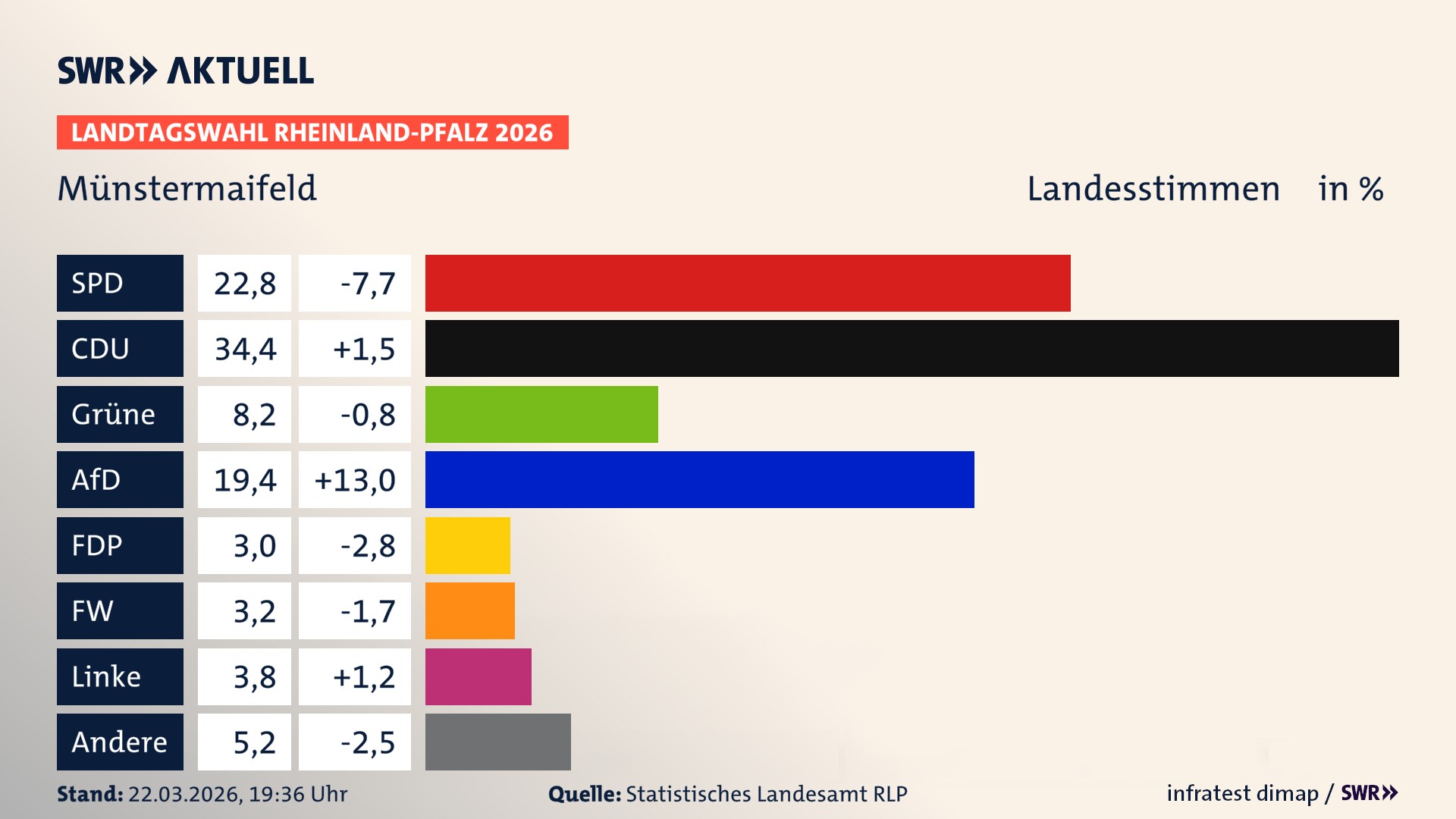 Landtagswahl 2026 Endergebnis Zweitstimme für Münstermaifeld, Stadt. In Münstermaifeld, Stadt erzielt die SPD 22,8 Prozent der gültigen Landesstimmen. Die CDU landet bei 34,4 Prozent. Die Grünen erreichen 8,2 Prozent. Die AfD kommt auf 19,4 Prozent. Die FDP landet bei 3,0 Prozent. Die Freien Wähler erreichen 3,2 Prozent. Die Linke kommt auf 3,8 Prozent. Landtagswahl 2026 Endergebnis Zweitstimme für Münstermaifeld, Stadt. In Münstermaifeld, Stadt erzielt die SPD 22,8 Prozent der gültigen Landesstimmen. Die CDU landet bei 34,4 Prozent. Die Grünen erreichen 8,2 Prozent. Die AfD kommt auf 19,4 Prozent. Die FDP landet bei 3,0 Prozent. Die Freien Wähler erreichen 3,2 Prozent. Die Linke kommt auf 3,8 Prozent.