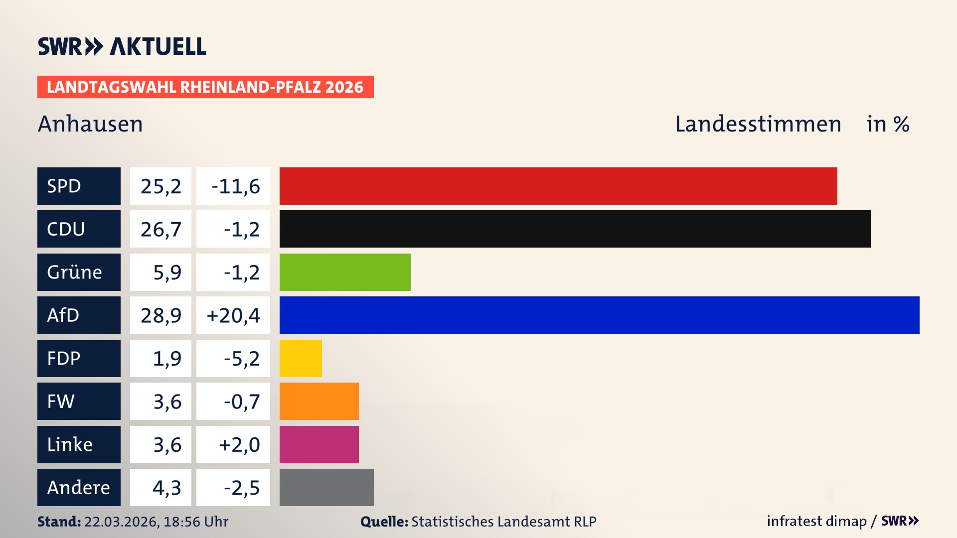 Landtagswahl 2026 Endergebnis Zweitstimme für Anhausen. In Anhausen erzielt die SPD 25,2 Prozent der gültigen Landesstimmen. Die CDU landet bei 26,7 Prozent. Die Grünen erreichen 5,9 Prozent. Die AfD kommt auf 28,9 Prozent. Die FDP landet bei 1,9 Prozent. Die Freien Wähler erreichen 3,6 Prozent. Die Linke kommt auf 3,6 Prozent.