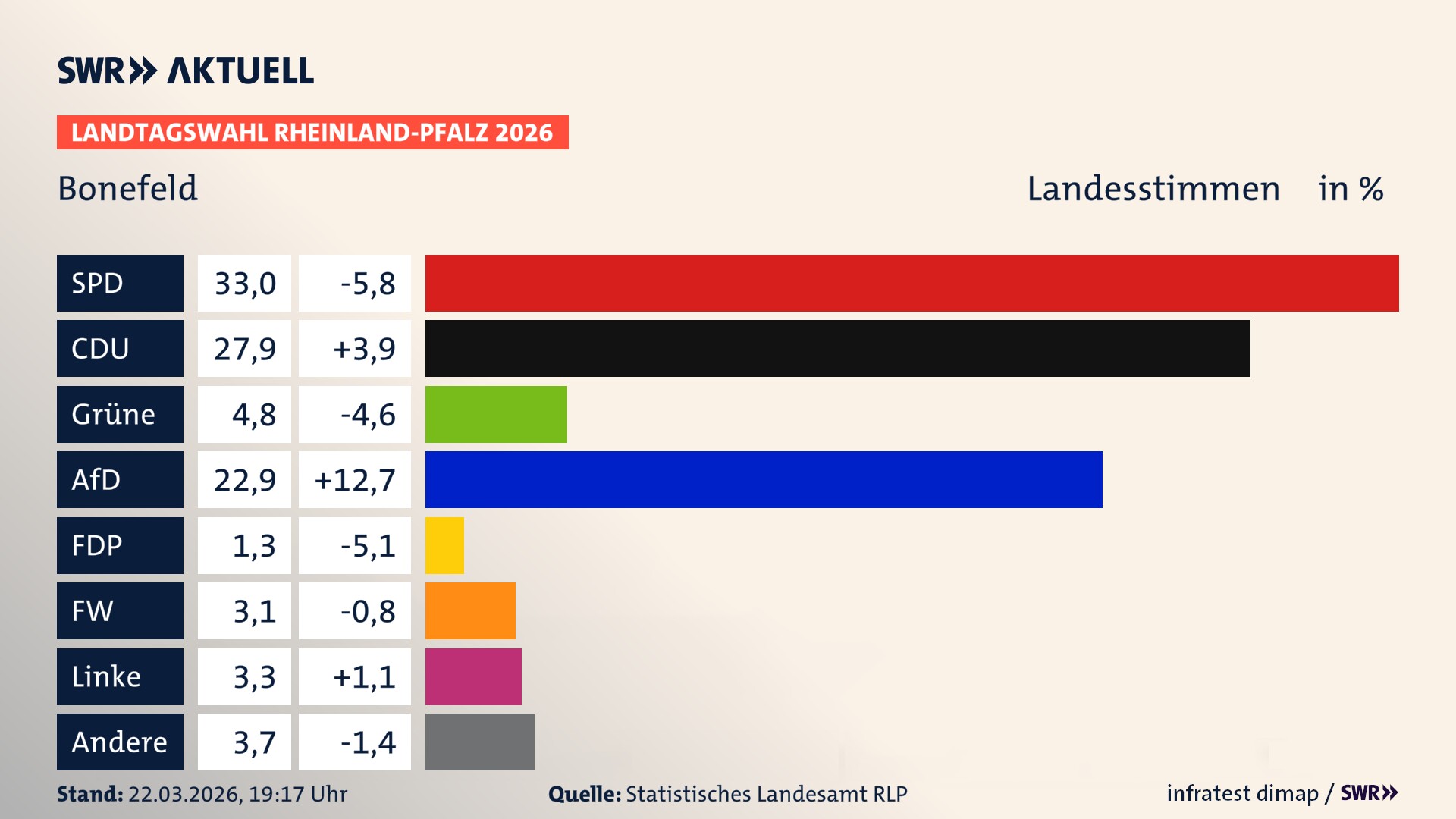 Landtagswahl 2026 Endergebnis Zweitstimme für Bonefeld. In Bonefeld erzielt die SPD 33,0 Prozent der gültigen Landesstimmen. Die CDU landet bei 27,9 Prozent. Die Grünen erreichen 4,8 Prozent. Die AfD kommt auf 22,9 Prozent. Die Freien Wähler landen bei 3,1 Prozent. Die Linke erreicht 3,3 Prozent. Das 2021 nicht angetretener BSW bekommt 1,3 Prozent.