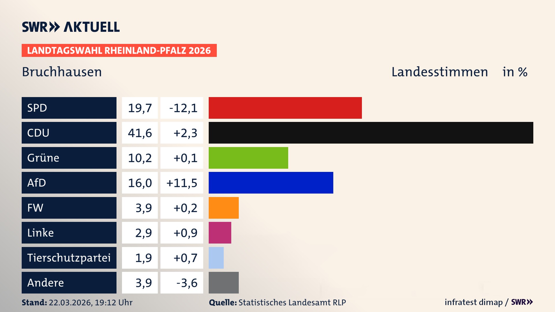 Landtagswahl 2026 Endergebnis Zweitstimme für Bruchhausen. In Bruchhausen erzielt die SPD 19,7 Prozent der gültigen Landesstimmen. Die CDU landet bei 41,6 Prozent. Die Grünen erreichen 10,2 Prozent. Die AfD kommt auf 16,0 Prozent. Die Freien Wähler landen bei 3,9 Prozent. Die Linke erreicht 2,9 Prozent. Die 2021 nicht angetretene Tierschutzpartei bekommt 1,9 Prozent.