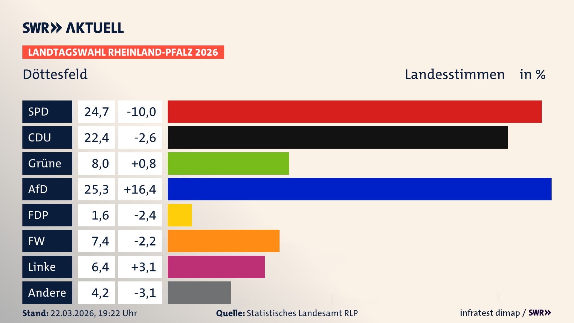 Landtagswahl 2026 Endergebnis Zweitstimme für Döttesfeld. In Döttesfeld erzielt die SPD 24,7 Prozent der gültigen Landesstimmen. Die CDU landet bei 22,4 Prozent. Die Grünen erreichen 8,0 Prozent. Die AfD kommt auf 25,3 Prozent. Die Freien Wähler landen bei 7,4 Prozent. Die Linke erreicht 6,4 Prozent. Die 2021 nicht angetretene Tierschutzpartei bekommt 1,6 Prozent.