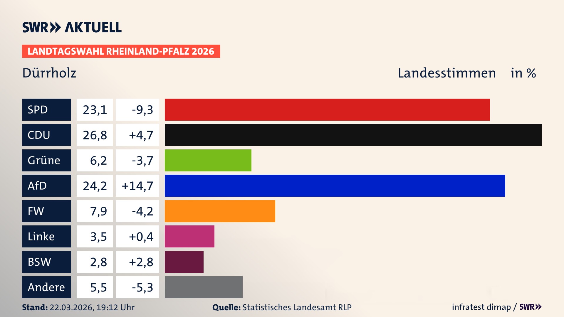 Landtagswahl 2026 Endergebnis Zweitstimme für Dürrholz. In Dürrholz erzielt die SPD 23,1 Prozent der gültigen Landesstimmen. Die CDU landet bei 26,8 Prozent. Die Grünen erreichen 6,2 Prozent. Die AfD kommt auf 24,2 Prozent. Die Freien Wähler landen bei 7,9 Prozent. Die Linke erreicht 3,5 Prozent. Das 2021 nicht angetretener BSW bekommt 2,8 Prozent.