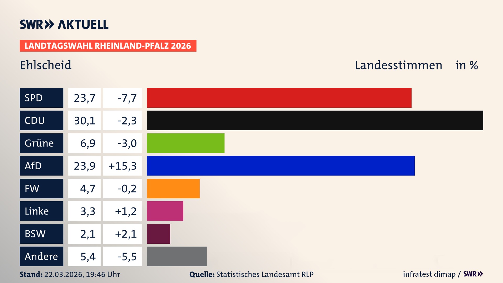 Landtagswahl 2026 Endergebnis Zweitstimme für Ehlscheid. In Ehlscheid erzielt die SPD 23,7 Prozent der gültigen Landesstimmen. Die CDU landet bei 30,1 Prozent. Die Grünen erreichen 6,9 Prozent. Die AfD kommt auf 23,9 Prozent. Die Freien Wähler landen bei 4,7 Prozent. Die Linke erreicht 3,3 Prozent. Das 2021 nicht angetretener BSW bekommt 2,1 Prozent.