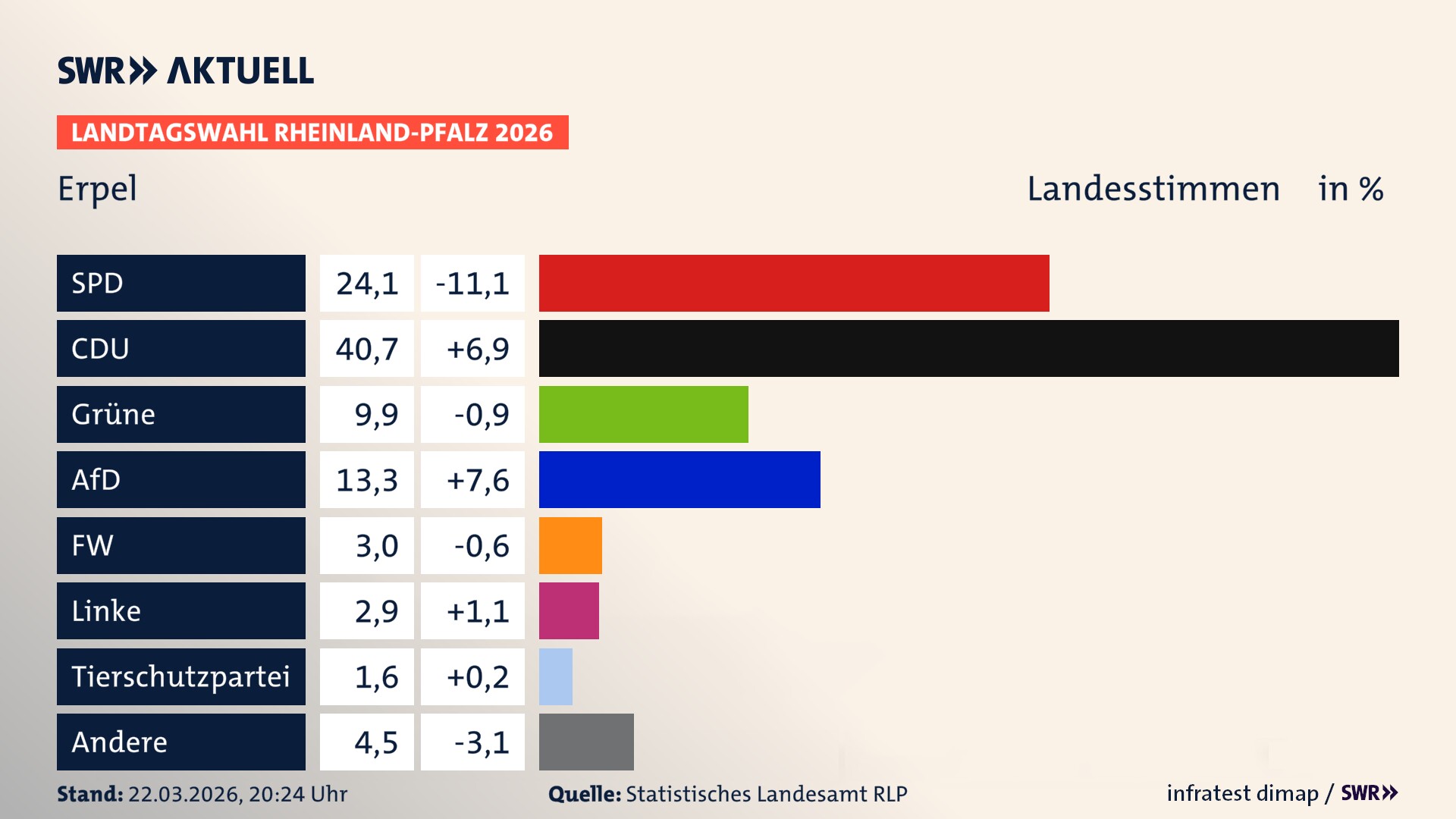 Landtagswahl 2026 Endergebnis Zweitstimme für Erpel. In Erpel erzielt die SPD 24,1 Prozent der gültigen Landesstimmen. Die CDU landet bei 40,7 Prozent. Die Grünen erreichen 9,9 Prozent. Die AfD kommt auf 13,3 Prozent. Die Freien Wähler landen bei 3,0 Prozent. Die Linke erreicht 2,9 Prozent. Die Partei Volt kommt auf 1,6 Prozent.