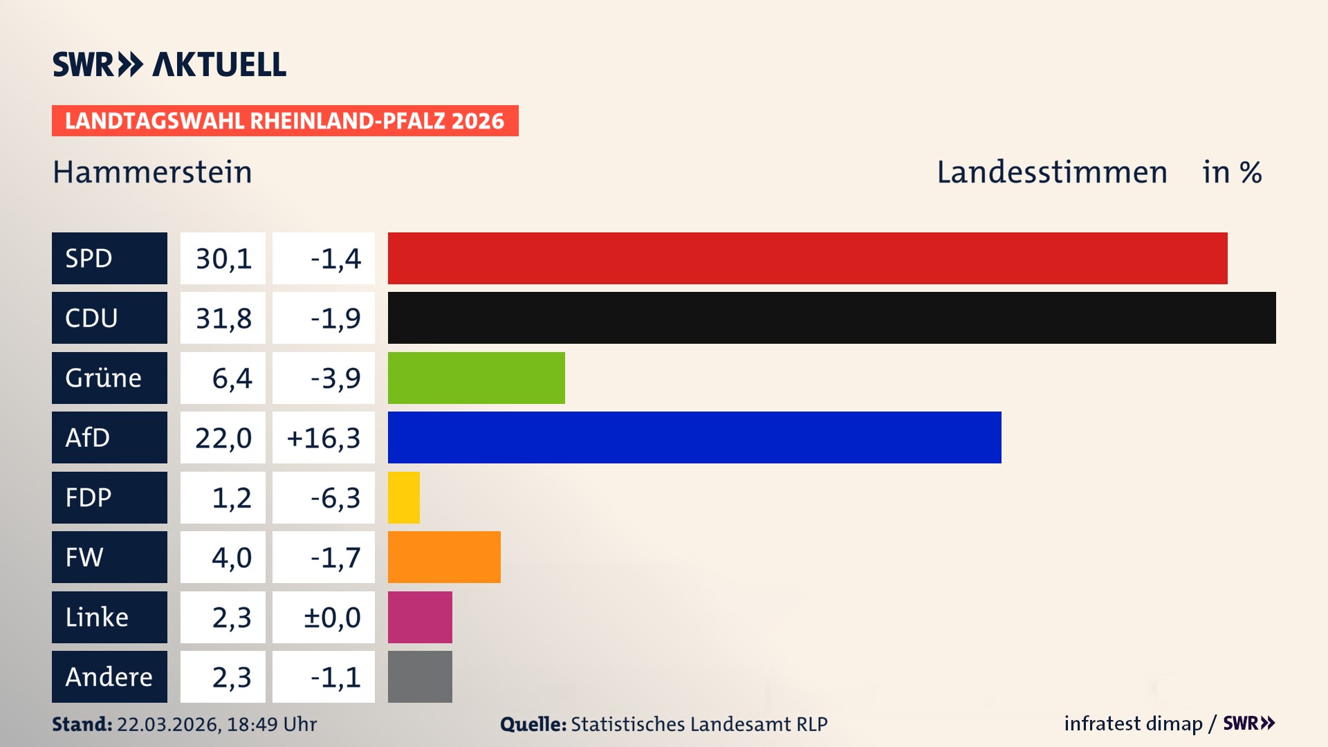 Landtagswahl 2026 Endergebnis Zweitstimme für Hammerstein. In Hammerstein erzielt die SPD 30,1 Prozent der gültigen Landesstimmen. Die CDU landet bei 31,8 Prozent. Die Grünen erreichen 6,4 Prozent. Die AfD kommt auf 22,0 Prozent. Die FDP landet bei 1,2 Prozent. Die Freien Wähler erreichen 4,0 Prozent. Die Linke kommt auf 2,3 Prozent.