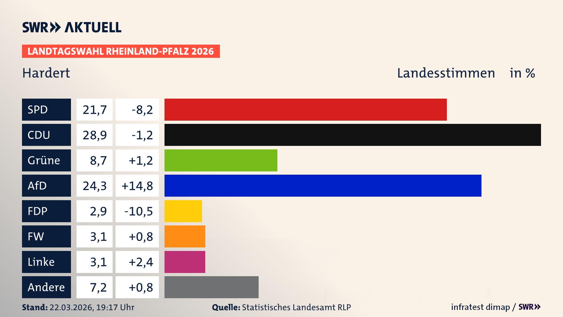 Landtagswahl 2026 Endergebnis Zweitstimme für Hardert. In Hardert erzielt die SPD 21,7 Prozent der gültigen Landesstimmen. Die CDU landet bei 28,9 Prozent. Die Grünen erreichen 8,7 Prozent. Die AfD kommt auf 24,3 Prozent. Die FDP landet bei 2,9 Prozent. Die Freien Wähler erreichen 3,1 Prozent. Die Linke kommt auf 3,1 Prozent.