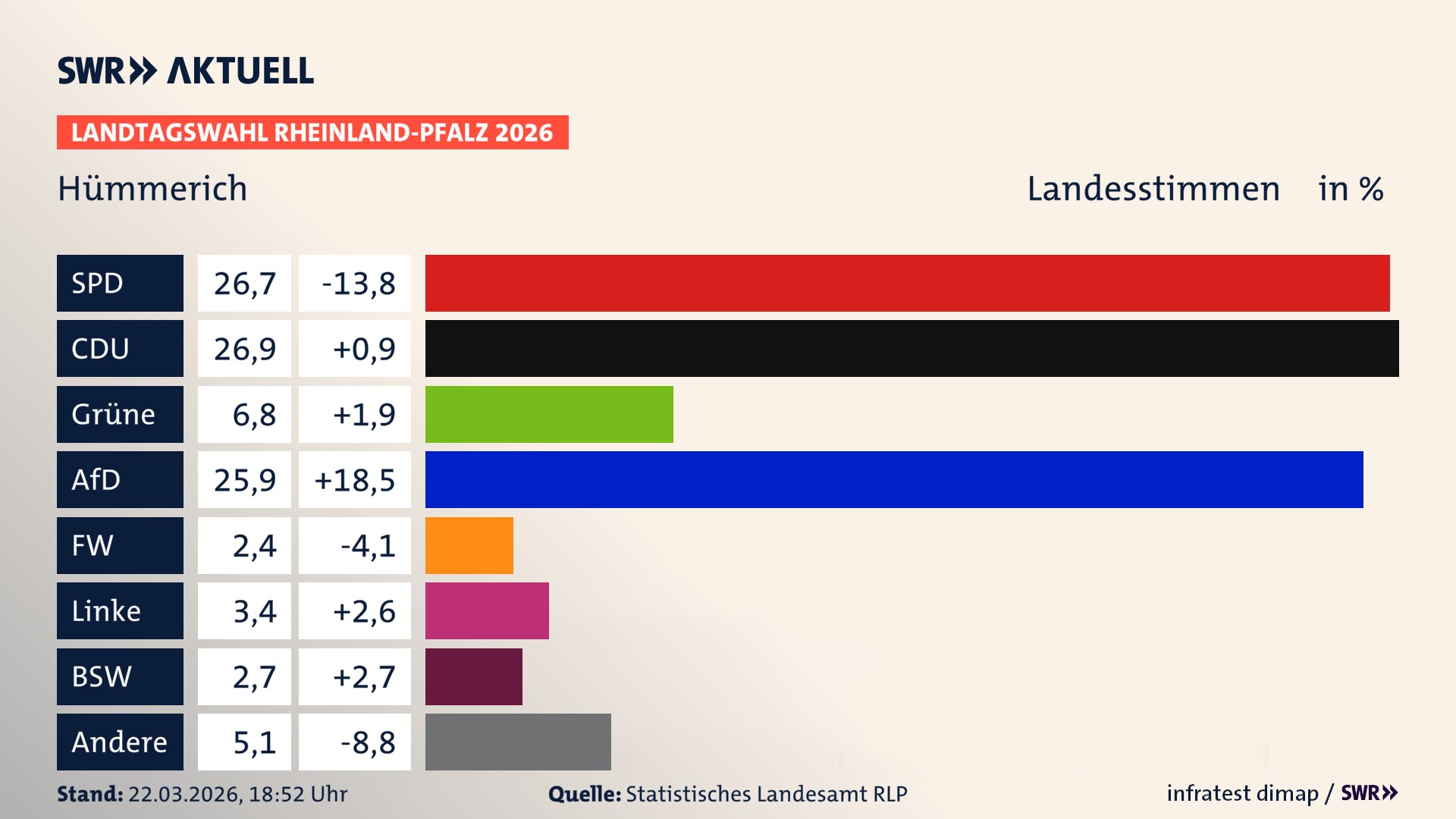 Landtagswahl 2026 Endergebnis Zweitstimme für Hümmerich. In Hümmerich erzielt die SPD 26,7 Prozent der gültigen Landesstimmen. Die CDU landet bei 26,9 Prozent. Die Grünen erreichen 6,8 Prozent. Die AfD kommt auf 25,9 Prozent. Die Freien Wähler landen bei 2,4 Prozent. Die Linke erreicht 3,4 Prozent. Das 2021 nicht angetretener BSW bekommt 2,7 Prozent.