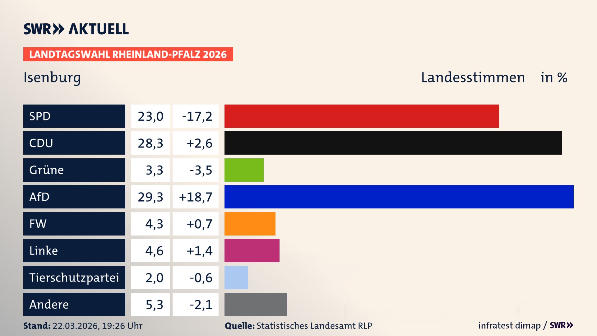 Landtagswahl 2026 Endergebnis Zweitstimme für Isenburg. In Isenburg erzielt die SPD 23,0 Prozent der gültigen Landesstimmen. Die CDU landet bei 28,3 Prozent. Die Grünen erreichen 3,3 Prozent. Die AfD kommt auf 29,3 Prozent. Die Freien Wähler landen bei 4,3 Prozent. Die Linke erreicht 4,6 Prozent. Das 2021 nicht angetretener BSW bekommt 2,0 Prozent.