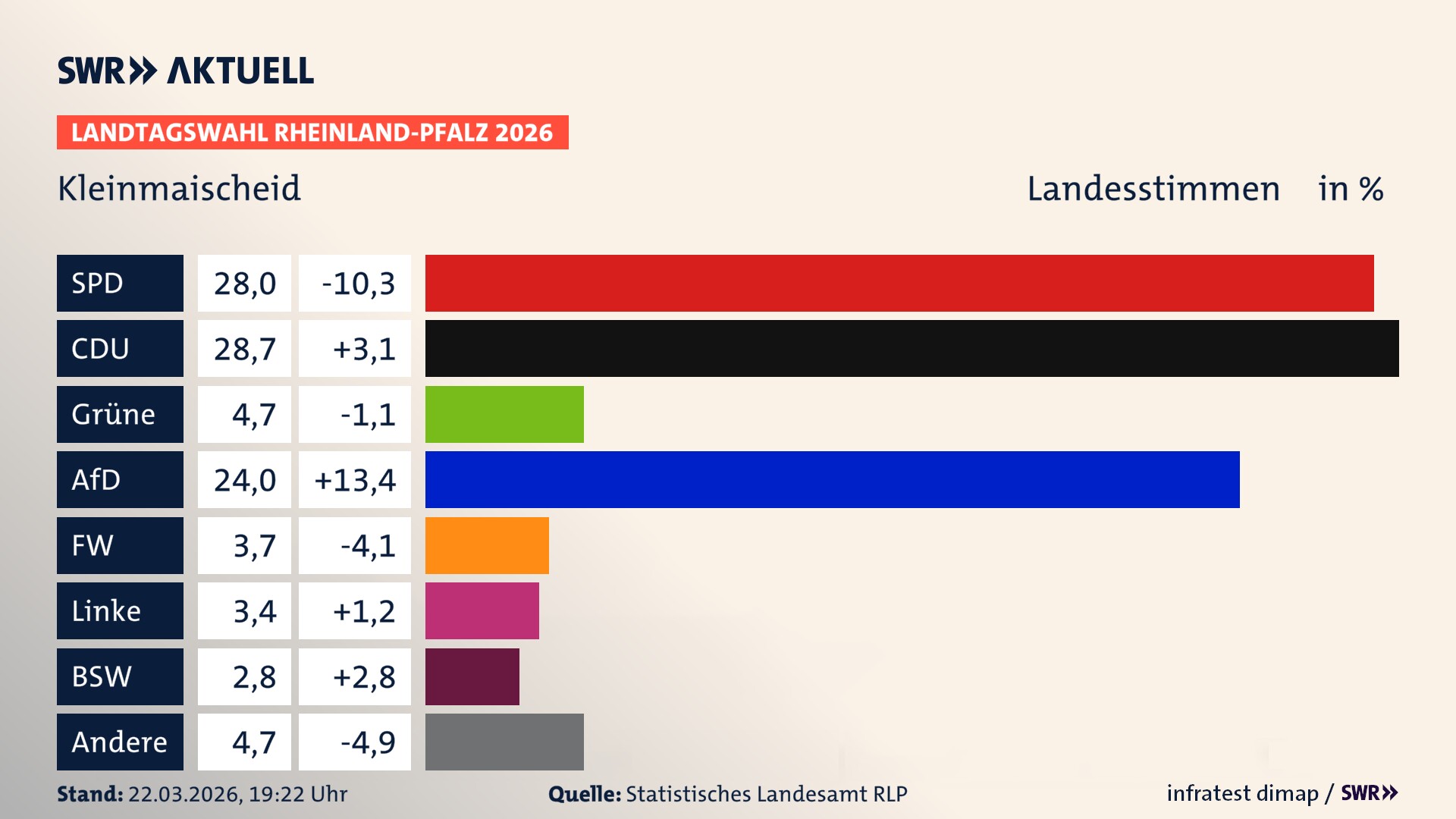 Landtagswahl 2026 Endergebnis Zweitstimme für Kleinmaischeid. In Kleinmaischeid erzielt die SPD 28,0 Prozent der gültigen Landesstimmen. Die CDU landet bei 28,7 Prozent. Die Grünen erreichen 4,7 Prozent. Die AfD kommt auf 24,0 Prozent. Die Freien Wähler landen bei 3,7 Prozent. Die Linke erreicht 3,4 Prozent. Das 2021 nicht angetretener BSW bekommt 2,8 Prozent.