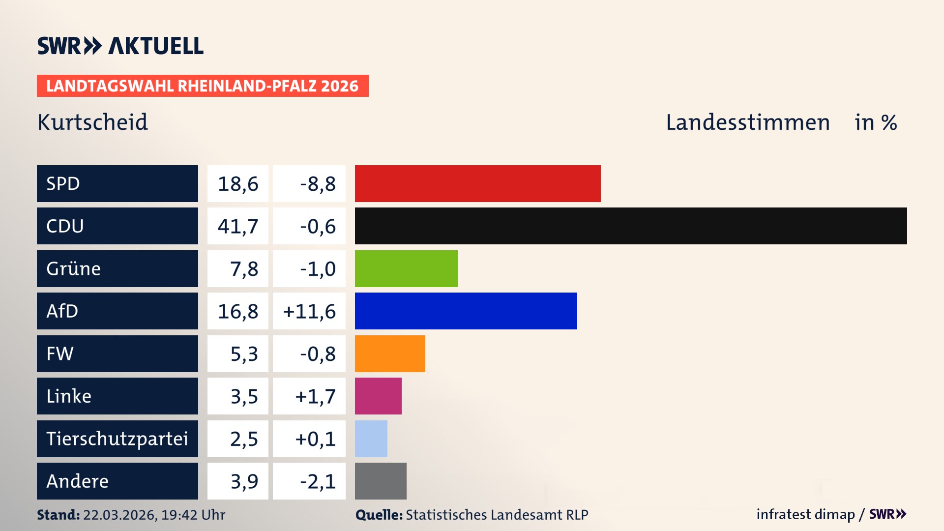 Landtagswahl 2026 Endergebnis Zweitstimme für Kurtscheid. In Kurtscheid erzielt die SPD 18,6 Prozent der gültigen Landesstimmen. Die CDU landet bei 41,7 Prozent. Die Grünen erreichen 7,8 Prozent. Die AfD kommt auf 16,8 Prozent. Die Freien Wähler landen bei 5,3 Prozent. Die Linke erreicht 3,5 Prozent. Die 2021 nicht angetretene Tierschutzpartei bekommt 2,5 Prozent.