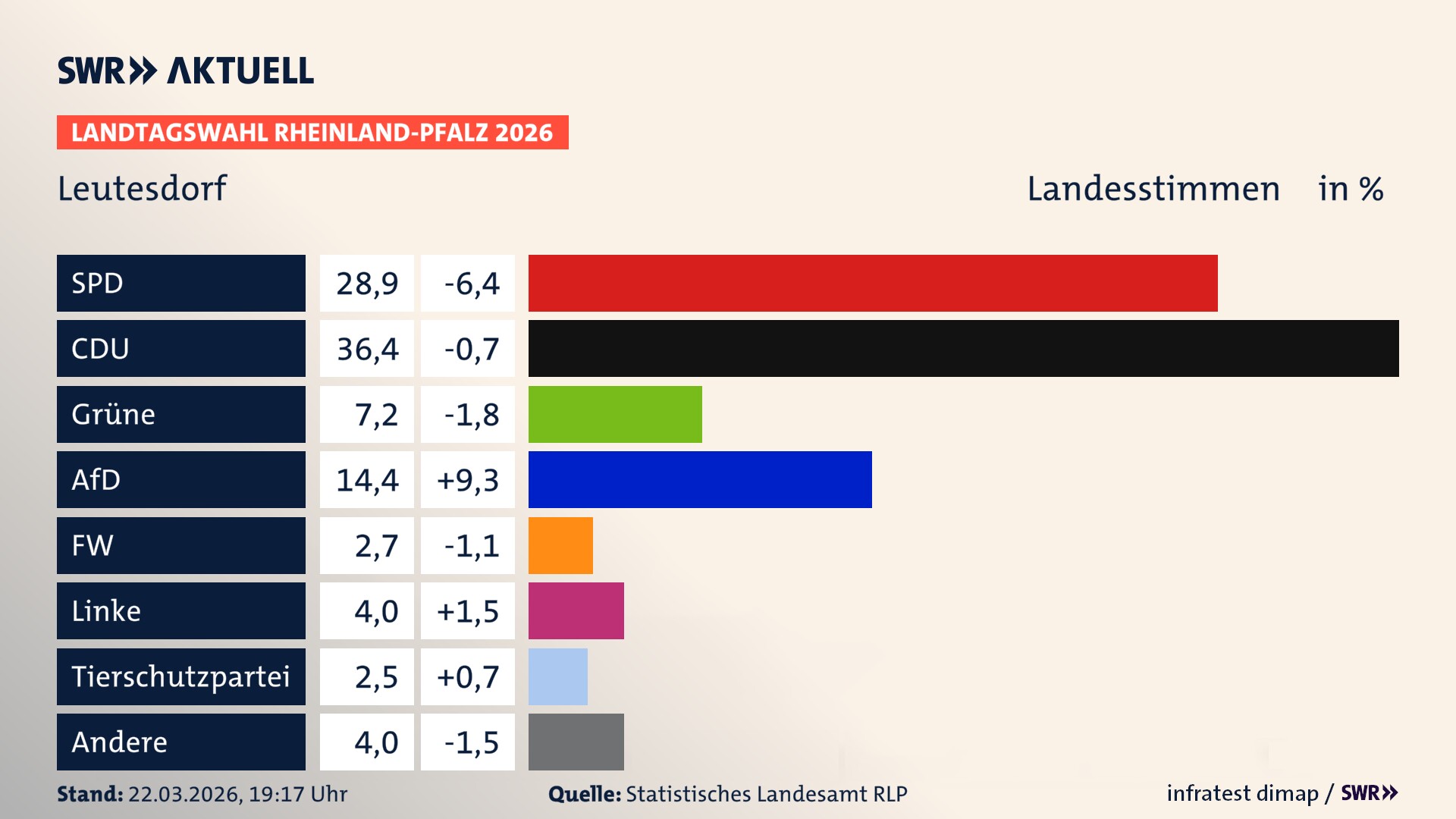 Landtagswahl 2026 Endergebnis Zweitstimme für Leutesdorf. In Leutesdorf erzielt die SPD 28,9 Prozent der gültigen Landesstimmen. Die CDU landet bei 36,4 Prozent. Die Grünen erreichen 7,2 Prozent. Die AfD kommt auf 14,4 Prozent. Die Freien Wähler landen bei 2,7 Prozent. Die Linke erreicht 4,0 Prozent. Die 2021 nicht angetretene Tierschutzpartei bekommt 2,5 Prozent.