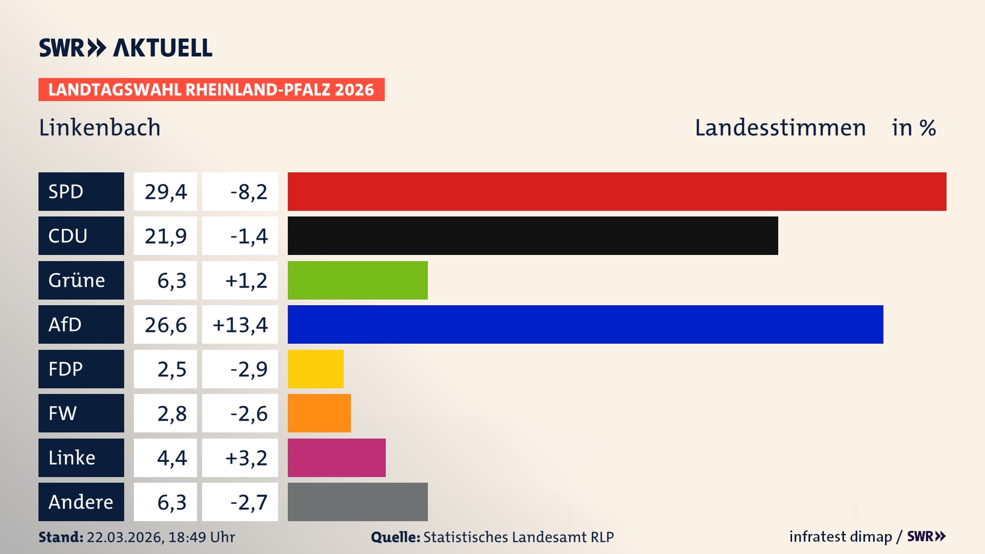 Landtagswahl 2026 Endergebnis Zweitstimme für Linkenbach. In Linkenbach erzielt die SPD 29,4 Prozent der gültigen Landesstimmen. Die CDU landet bei 21,9 Prozent. Die Grünen erreichen 6,2 Prozent. Die AfD kommt auf 26,6 Prozent. Die FDP landet bei 2,5 Prozent. Die Freien Wähler erreichen 2,8 Prozent. Die Linke kommt auf 4,4 Prozent.