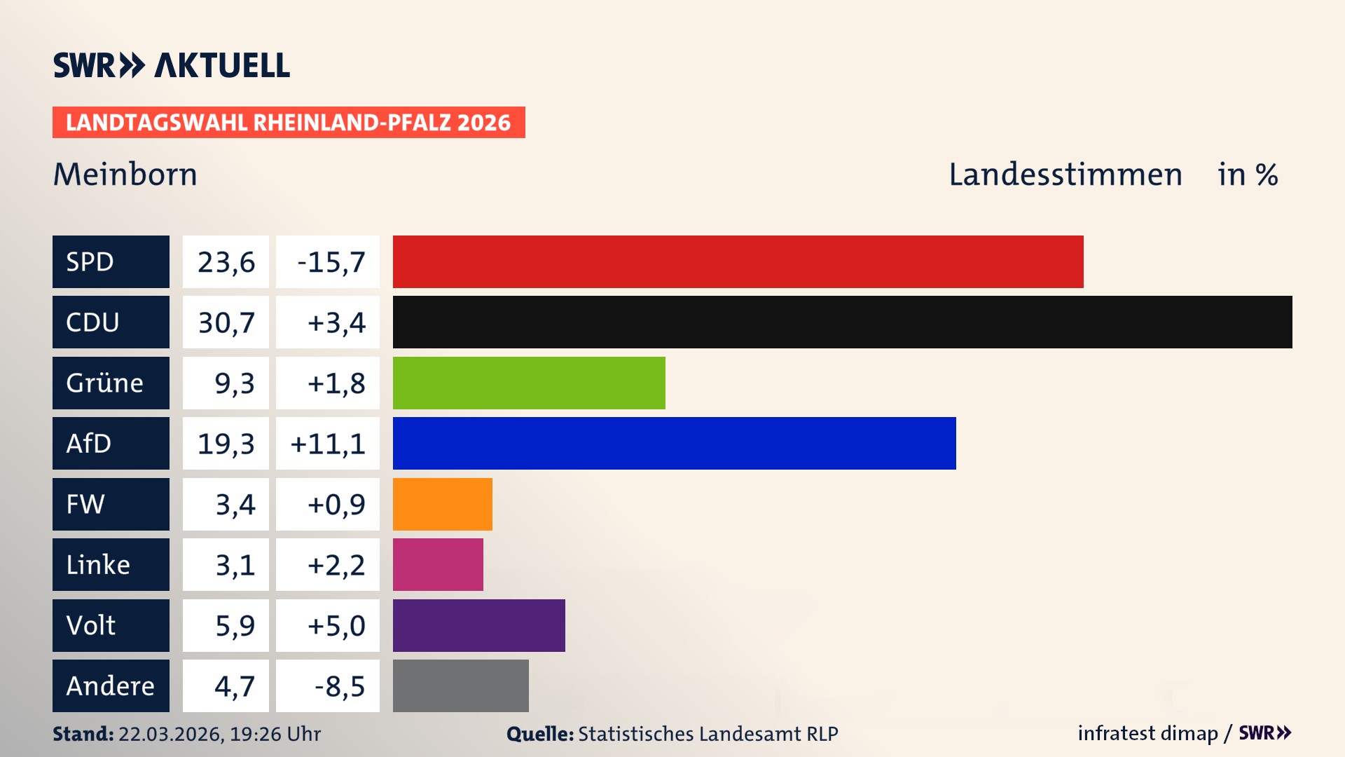 Landtagswahl 2026 Endergebnis Zweitstimme für Meinborn. In Meinborn erzielt die SPD 23,6 Prozent der gültigen Landesstimmen. Die CDU landet bei 30,7 Prozent. Die Grünen erreichen 9,3 Prozent. Die AfD kommt auf 19,3 Prozent. Die Freien Wähler landen bei 3,4 Prozent. Die Linke erreicht 3,1 Prozent. Die Partei Volt kommt auf 5,9 Prozent.