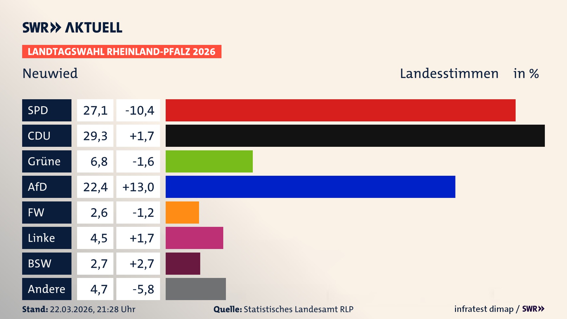 Landtagswahl 2026 Endergebnis Zweitstimme für Neuwied, Stadt. In Neuwied, Stadt erzielt die SPD 27,1 Prozent der gültigen Landesstimmen. Die CDU landet bei 29,3 Prozent. Die Grünen erreichen 6,8 Prozent. Die AfD kommt auf 22,4 Prozent. Die Freien Wähler landen bei 2,6 Prozent. Die Linke erreicht 4,5 Prozent. Das 2021 nicht angetretener BSW bekommt 2,7 Prozent.