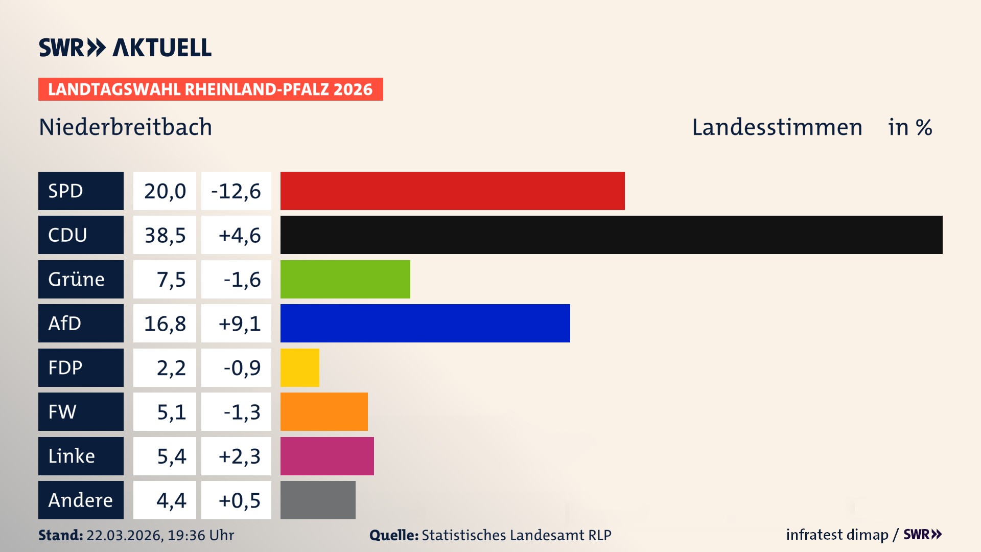 Landtagswahl 2026 Endergebnis Zweitstimme für Niederbreitbach. In Niederbreitbach erzielt die SPD 20,0 Prozent der gültigen Landesstimmen. Die CDU landet bei 38,5 Prozent. Die Grünen erreichen 7,5 Prozent. Die AfD kommt auf 16,8 Prozent. Die FDP landet bei 2,2 Prozent. Die Freien Wähler erreichen 5,1 Prozent. Die Linke kommt auf 5,4 Prozent.