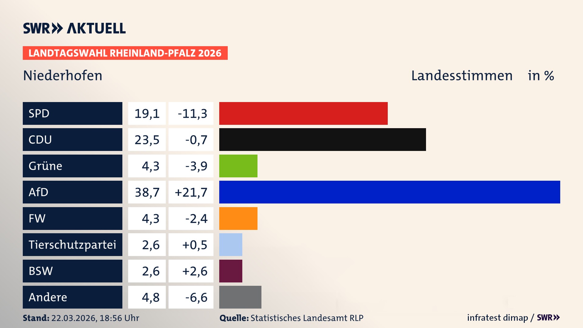 Landtagswahl 2026 Endergebnis Zweitstimme für Niederhofen. In Niederhofen erzielt die SPD 19,1 Prozent der gültigen Landesstimmen. Die CDU landet bei 23,5 Prozent. Die Grünen erreichen 4,3 Prozent. Die AfD kommt auf 38,7 Prozent. Die Freien Wähler landen bei 4,3 Prozent. Die 2021 nicht angetretene Tierschutzpartei bekommt 2,6 Prozent. Das 2021 nicht angetretener BSW bekommt 2,6 Prozent.