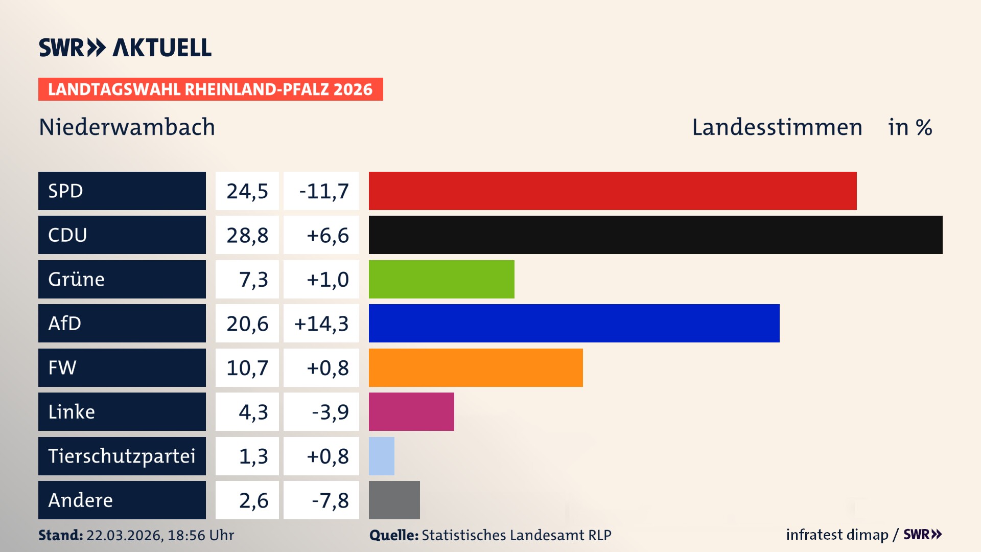 Landtagswahl 2026 Endergebnis Zweitstimme für Niederwambach. In Niederwambach erzielt die SPD 24,5 Prozent der gültigen Landesstimmen. Die CDU landet bei 28,8 Prozent. Die Grünen erreichen 7,3 Prozent. Die AfD kommt auf 20,6 Prozent. Die Freien Wähler landen bei 10,7 Prozent. Die Linke erreicht 4,3 Prozent. Das 2021 nicht angetretener BSW bekommt 1,3 Prozent.