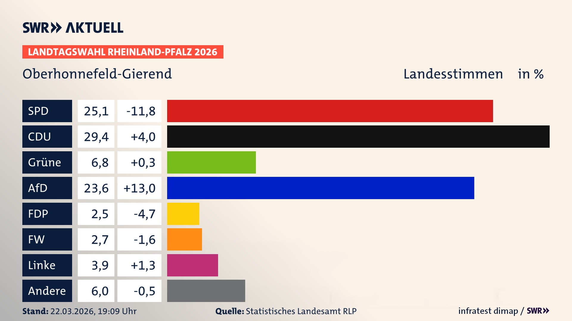 Landtagswahl 2026 Endergebnis Zweitstimme für Oberhonnefeld-Gierend. In Oberhonnefeld-Gierend erzielt die SPD 25,1 Prozent der gültigen Landesstimmen. Die CDU landet bei 29,4 Prozent. Die Grünen erreichen 6,8 Prozent. Die AfD kommt auf 23,6 Prozent. Die FDP landet bei 2,5 Prozent. Die Freien Wähler erreichen 2,7 Prozent. Die Linke kommt auf 3,9 Prozent.