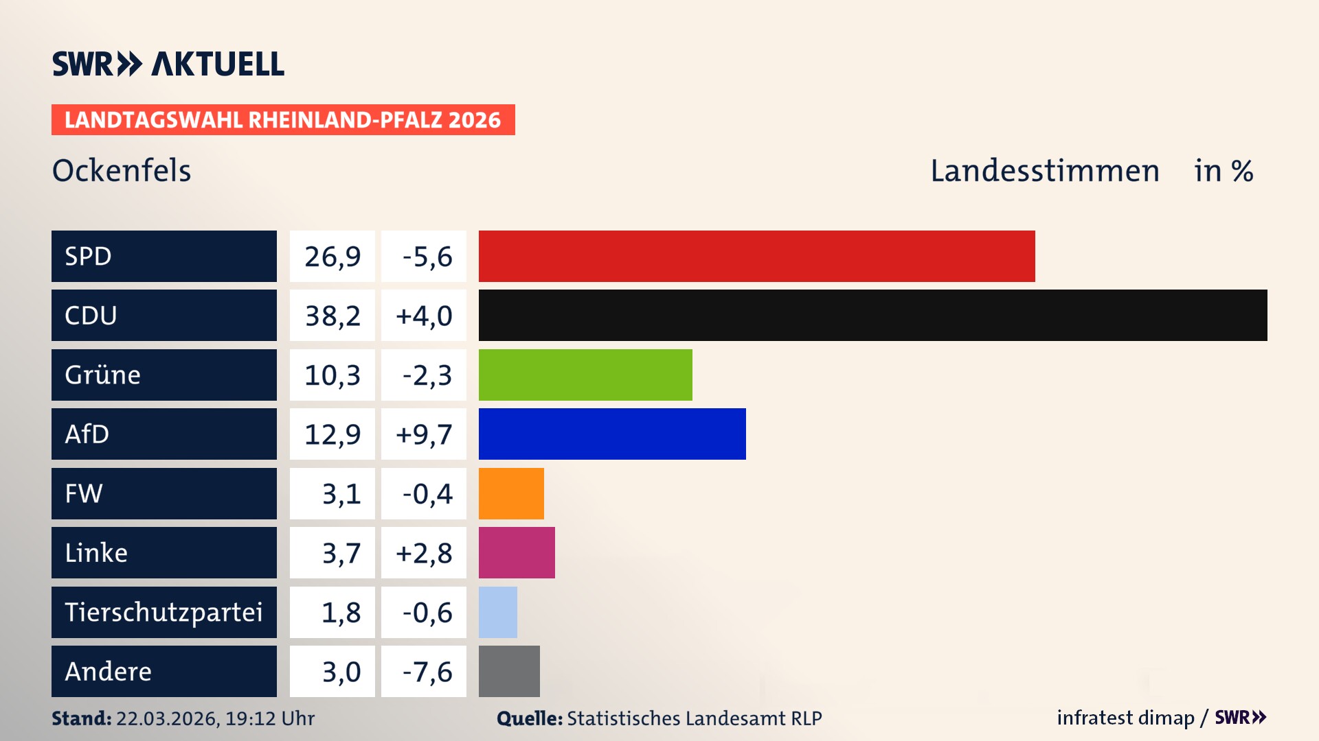 Landtagswahl 2026 Endergebnis Zweitstimme für Ockenfels. In Ockenfels erzielt die SPD 26,9 Prozent der gültigen Landesstimmen. Die CDU landet bei 38,2 Prozent. Die Grünen erreichen 10,3 Prozent. Die AfD kommt auf 12,9 Prozent. Die Freien Wähler landen bei 3,1 Prozent. Die Linke erreicht 3,7 Prozent. Die 2021 nicht angetretene Tierschutzpartei bekommt 1,8 Prozent.