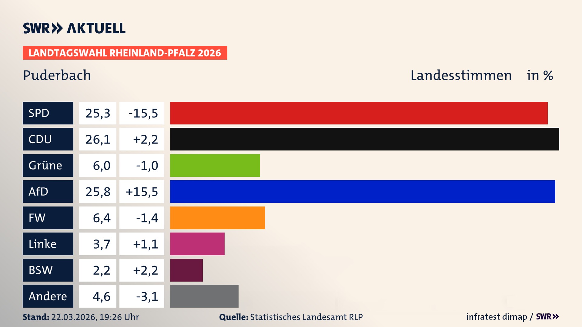 Landtagswahl 2026 Endergebnis Zweitstimme für Puderbach. In Puderbach erzielt die SPD 25,3 Prozent der gültigen Landesstimmen. Die CDU landet bei 26,1 Prozent. Die Grünen erreichen 6,0 Prozent. Die AfD kommt auf 25,8 Prozent. Die Freien Wähler landen bei 6,4 Prozent. Die Linke erreicht 3,7 Prozent. Das 2021 nicht angetretener BSW bekommt 2,2 Prozent.