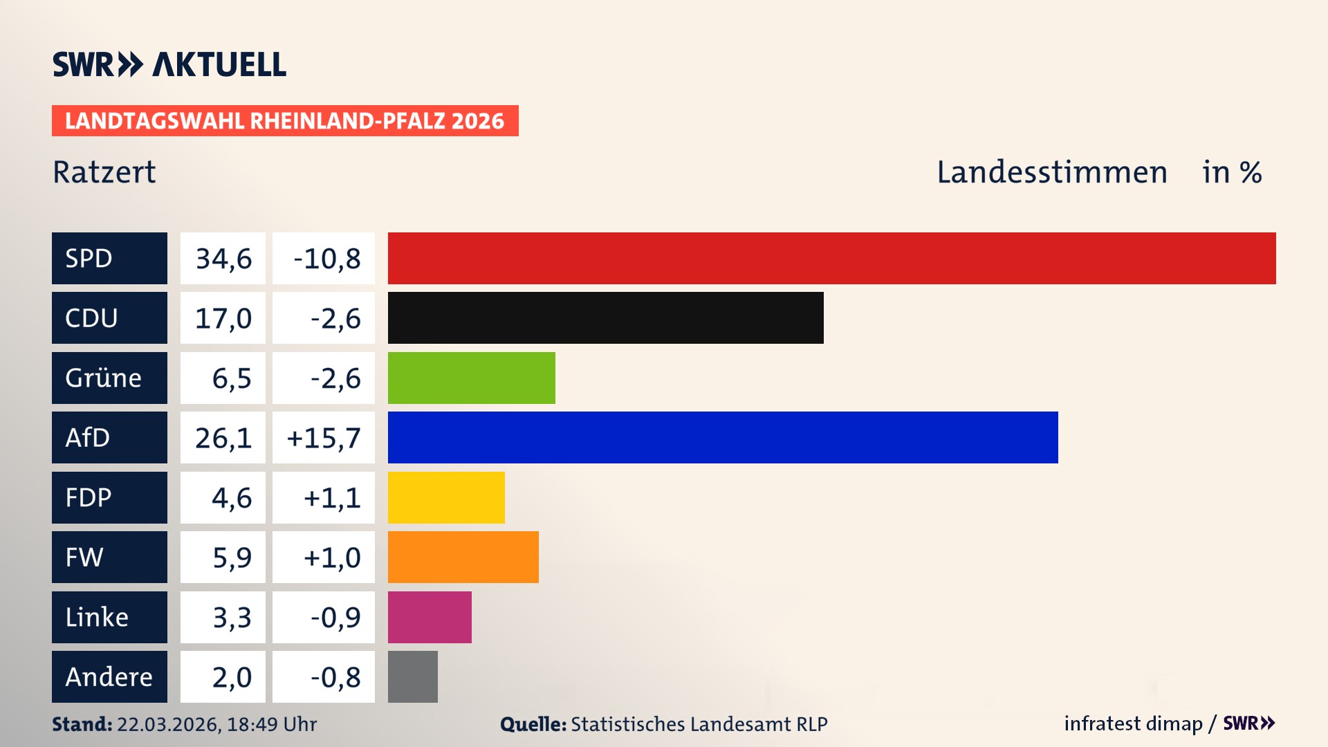 Landtagswahl 2026 Endergebnis Zweitstimme für Ratzert. In Ratzert erzielt die SPD 34,6 Prozent der gültigen Landesstimmen. Die CDU landet bei 17,0 Prozent. Die Grünen erreichen 6,5 Prozent. Die AfD kommt auf 26,1 Prozent. Die FDP landet bei 4,6 Prozent. Die Freien Wähler erreichen 5,9 Prozent. Die Linke kommt auf 3,3 Prozent.
