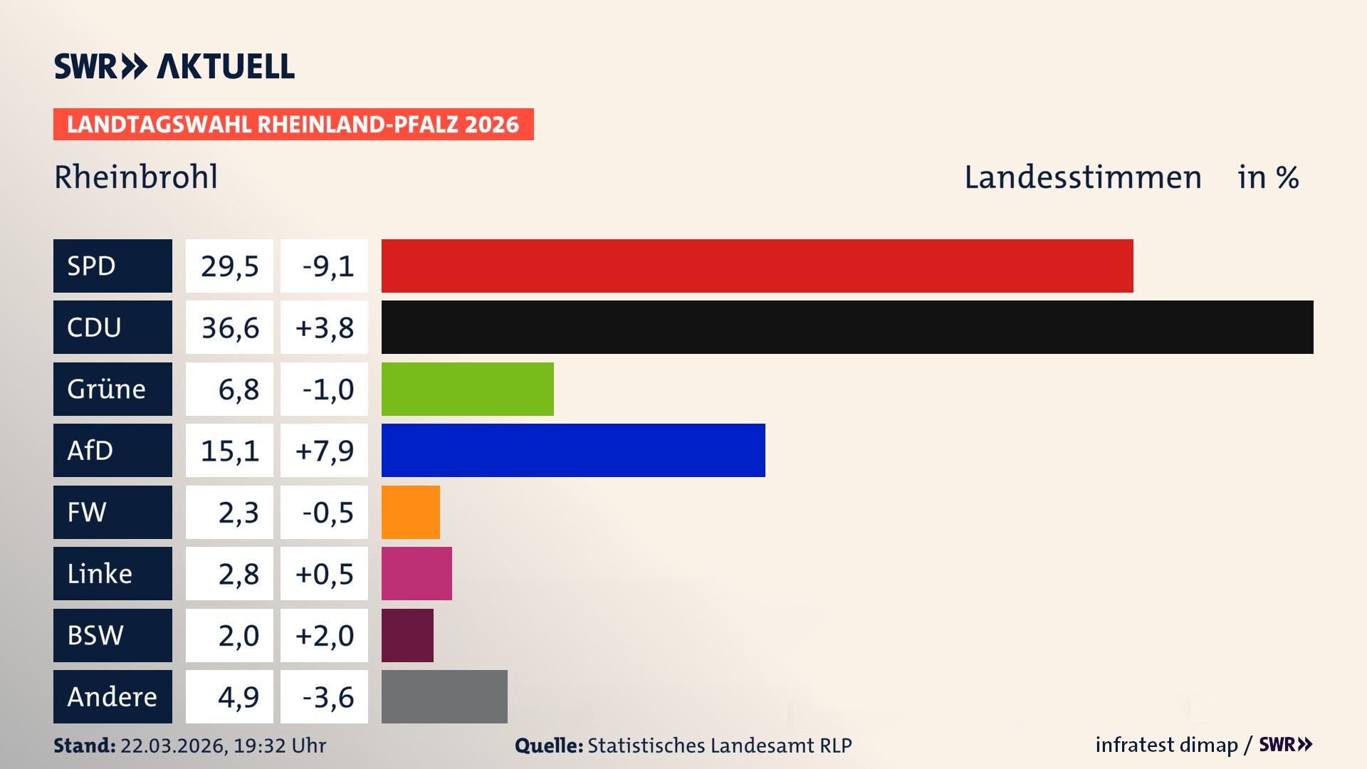 Landtagswahl 2026 Endergebnis Zweitstimme für Rheinbrohl. In Rheinbrohl erzielt die SPD 29,5 Prozent der gültigen Landesstimmen. Die CDU landet bei 36,6 Prozent. Die Grünen erreichen 6,8 Prozent. Die AfD kommt auf 15,1 Prozent. Die Freien Wähler landen bei 2,3 Prozent. Die Linke erreicht 2,8 Prozent. Das 2021 nicht angetretener BSW bekommt 2,0 Prozent.