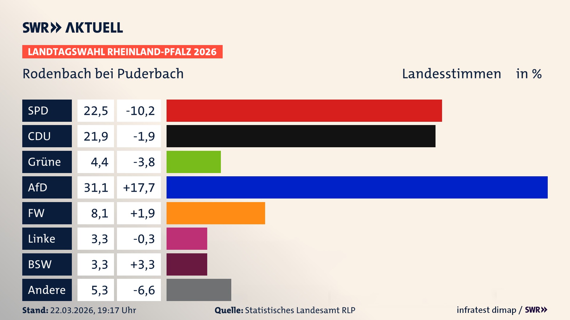 Landtagswahl 2026 Endergebnis Zweitstimme für Rodenbach bei Puderbach. In Rodenbach bei Puderbach erzielt die SPD 22,5 Prozent der gültigen Landesstimmen. Die CDU landet bei 21,9 Prozent. Die Grünen erreichen 4,4 Prozent. Die AfD kommt auf 31,1 Prozent. Die Freien Wähler landen bei 8,1 Prozent. Die Linke erreicht 3,3 Prozent. Das 2021 nicht angetretener BSW bekommt 3,3 Prozent.