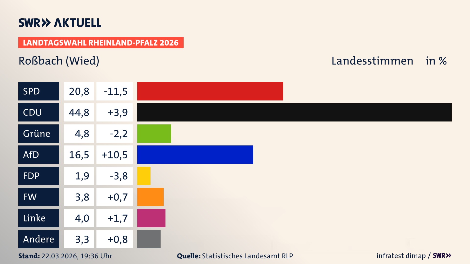 Landtagswahl 2026 Endergebnis Zweitstimme für Roßbach. In Roßbach erzielt die SPD 20,8 Prozent der gültigen Landesstimmen. Die CDU landet bei 44,8 Prozent. Die Grünen erreichen 4,8 Prozent. Die AfD kommt auf 16,5 Prozent. Die FDP landet bei 1,9 Prozent. Die Freien Wähler erreichen 3,8 Prozent. Die Linke kommt auf 4,0 Prozent.